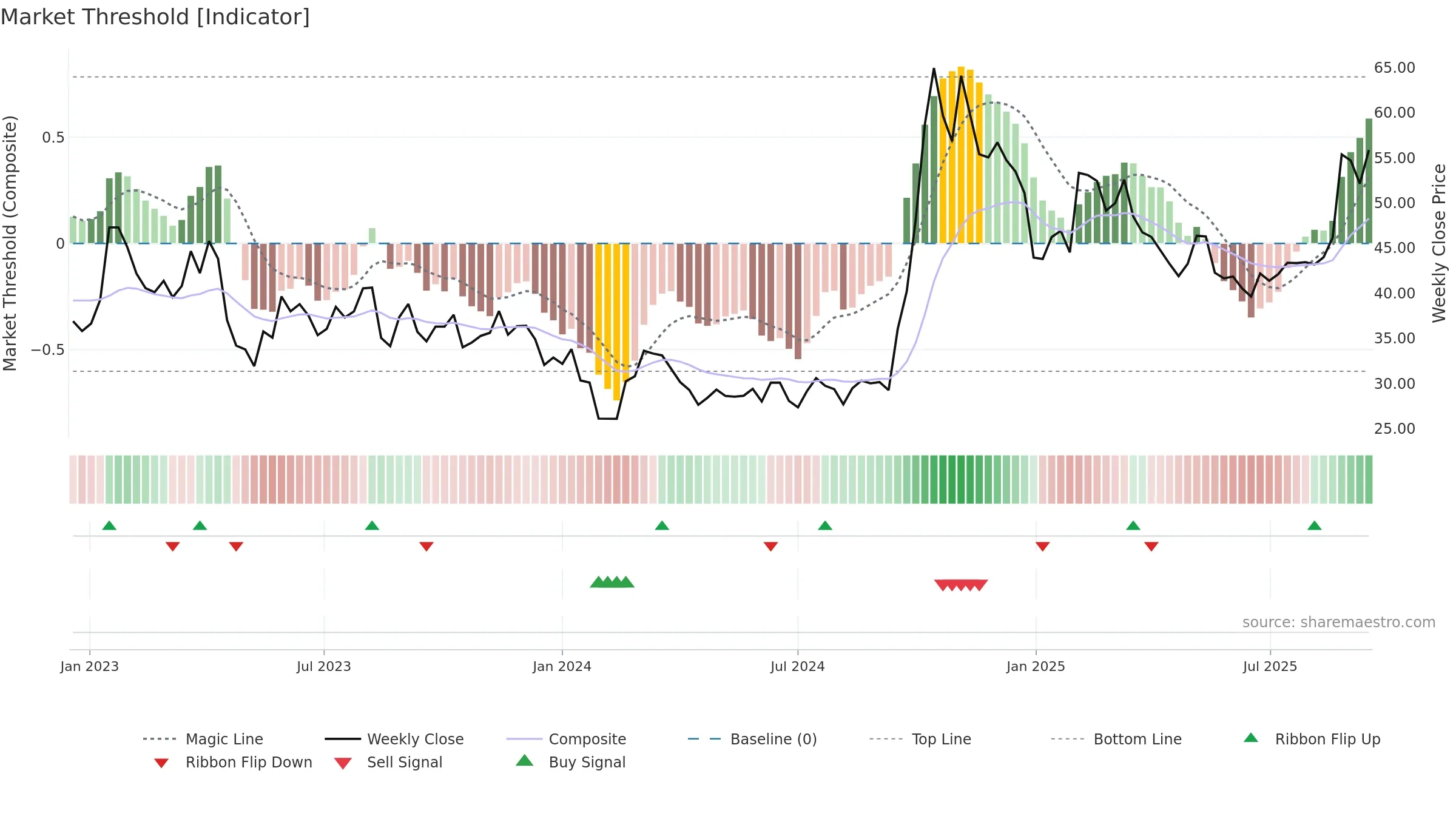 300598 weekly Market Threshold chart, closing 2025-09-15.