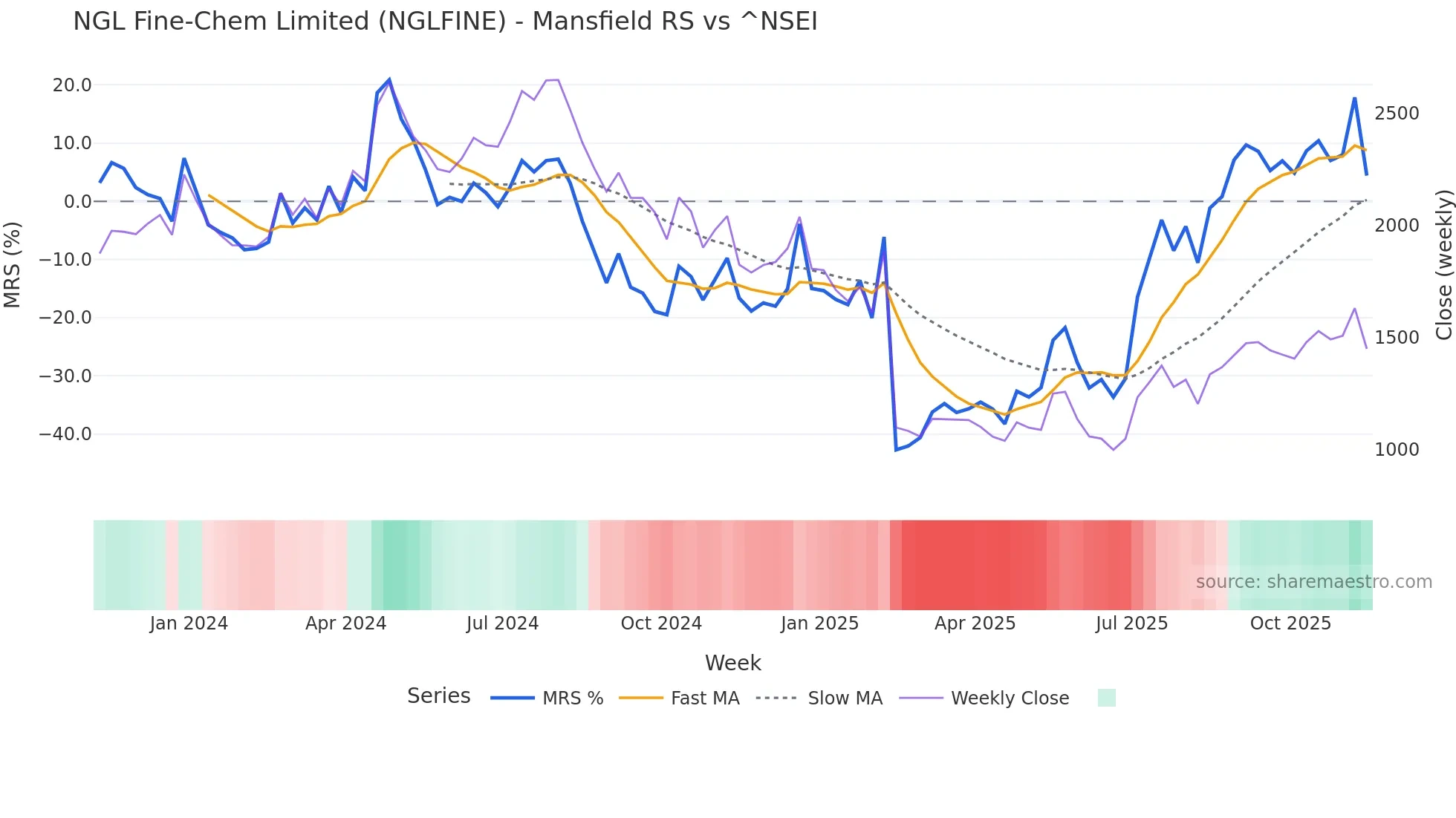 NGLFINE Mansfield Relative Strength chart