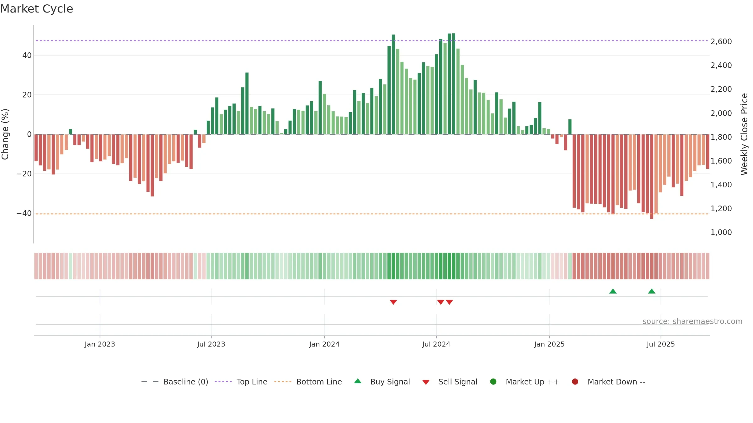 NGLFINE weekly Market Cycle chart, closing 2025-09-15.
