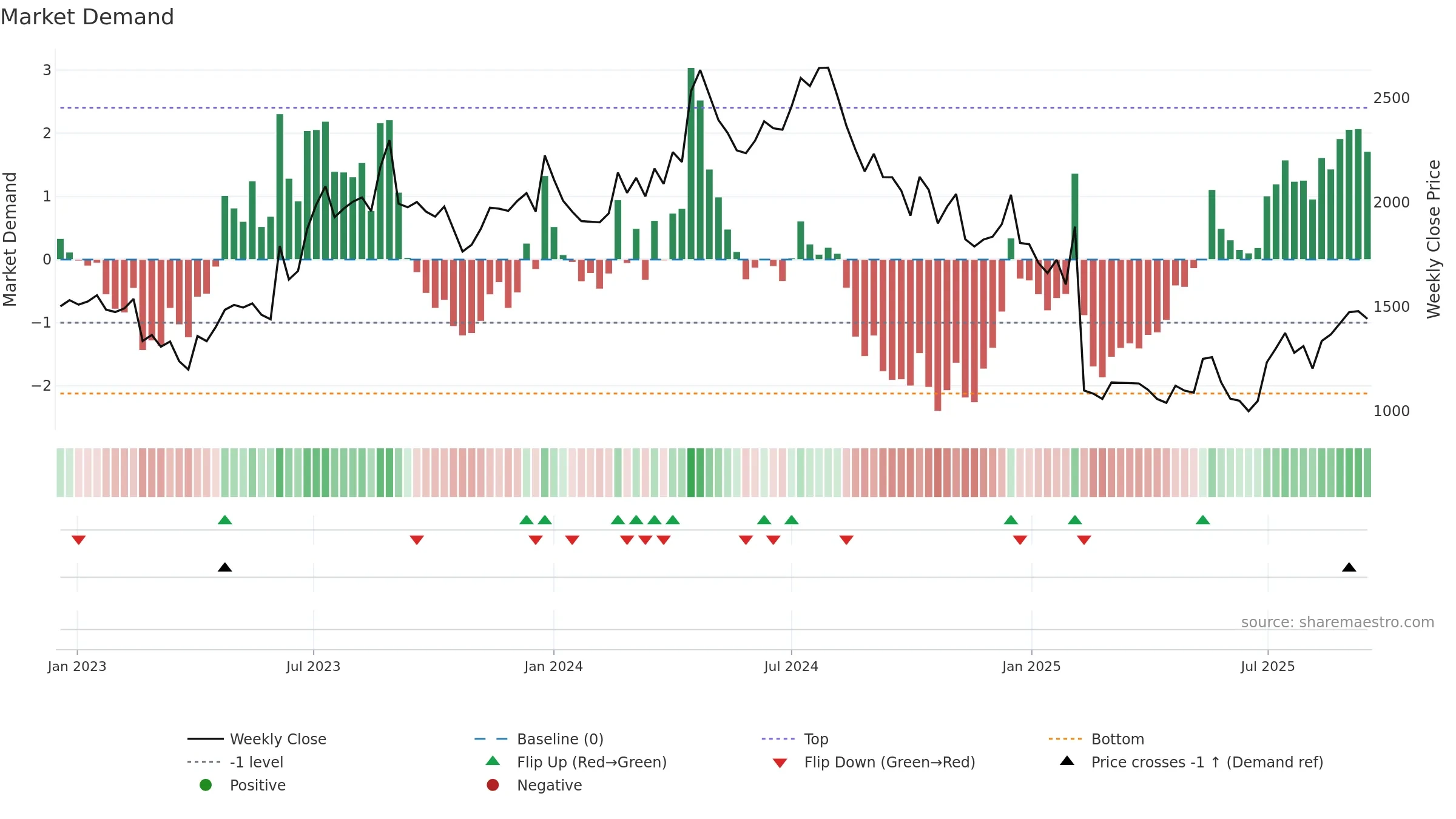 NGLFINE weekly Market Demand chart, closing 2025-09-15.