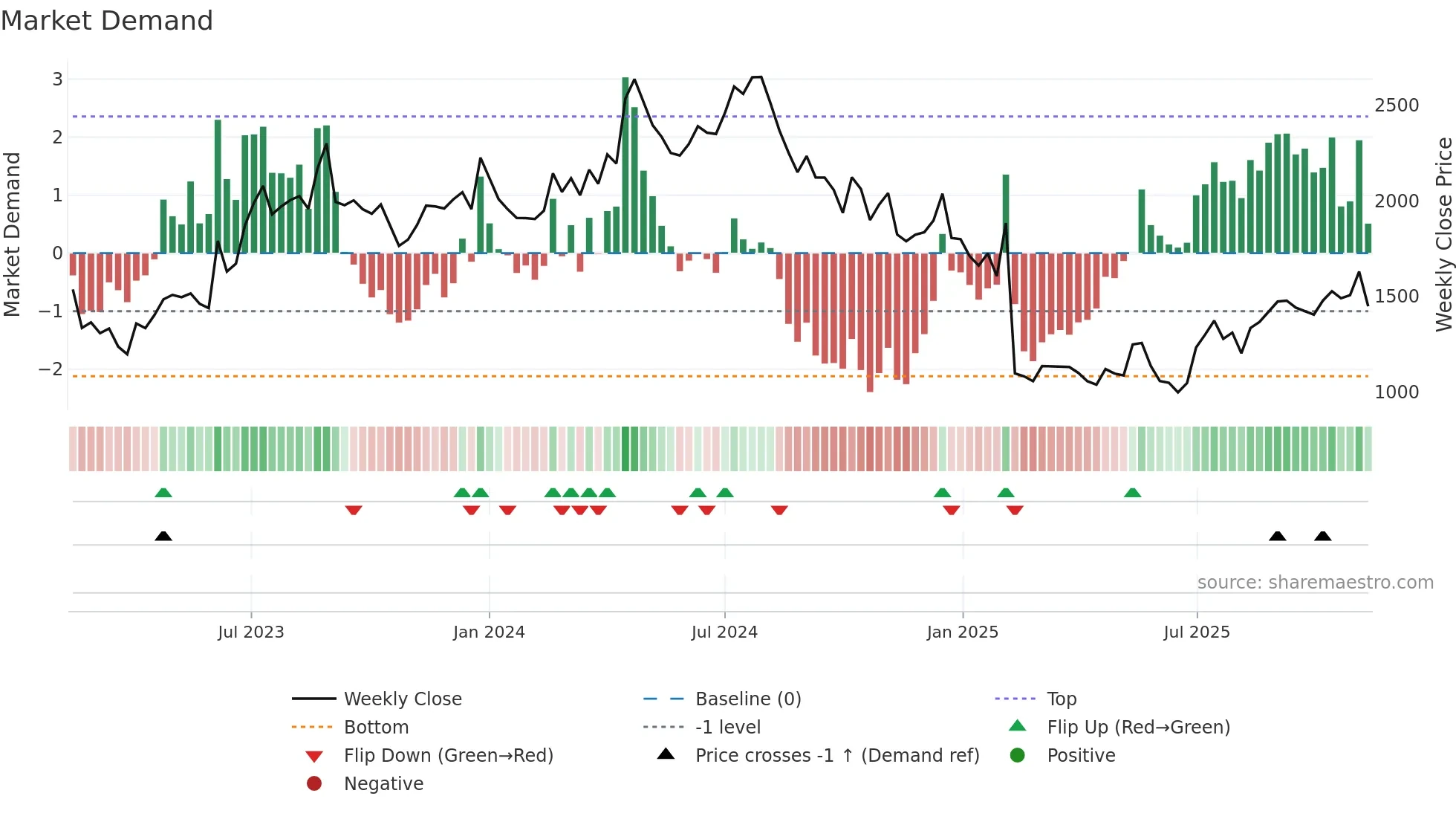 NGLFINE weekly Market Demand chart