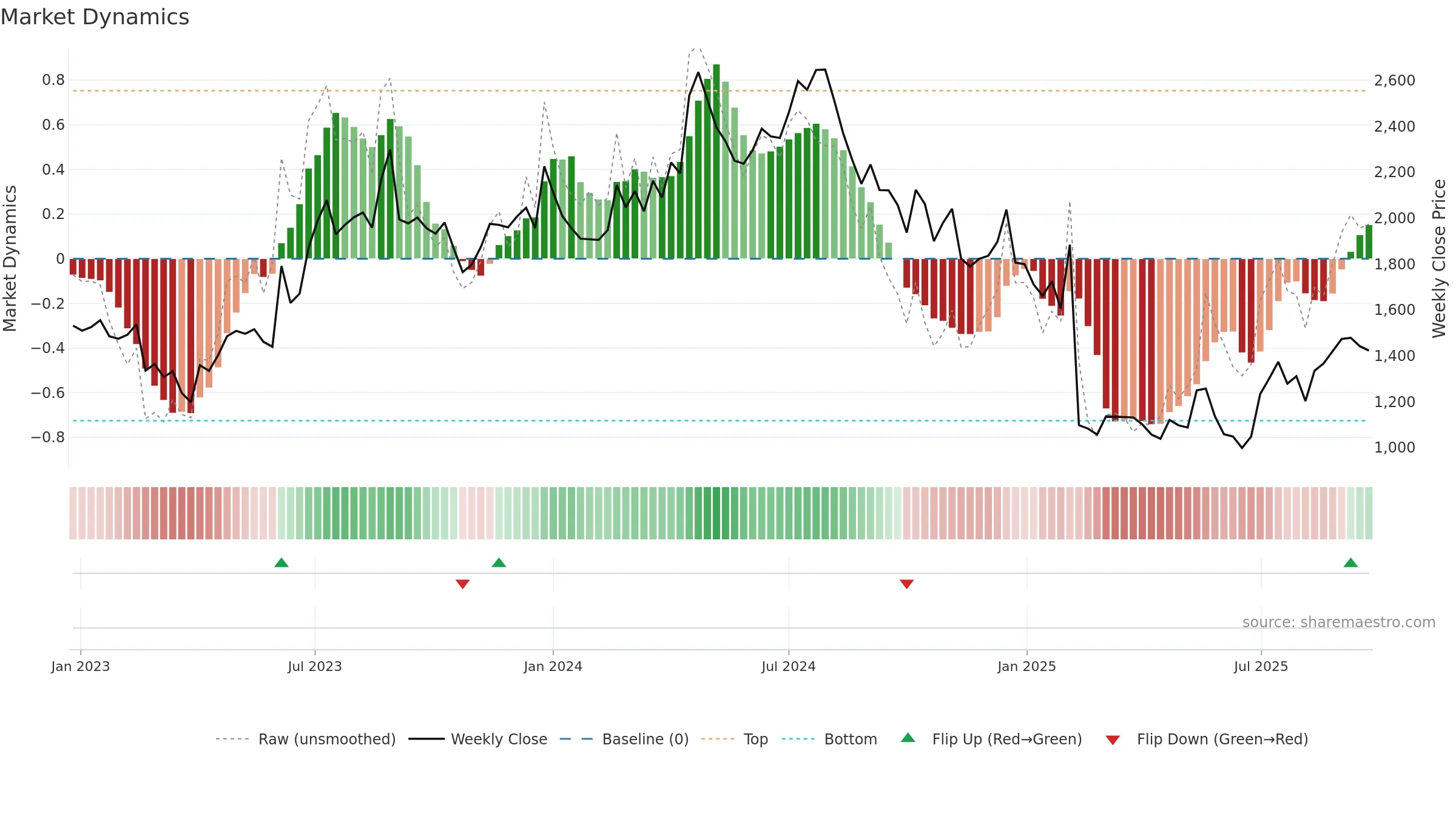NGLFINE weekly Market Dynamics chart, closing 2025-09-15.