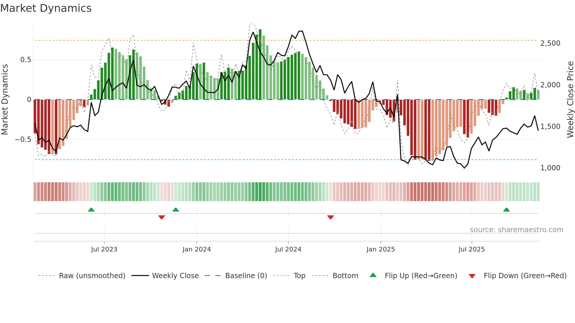 NGLFINE weekly Market Dynamics chart