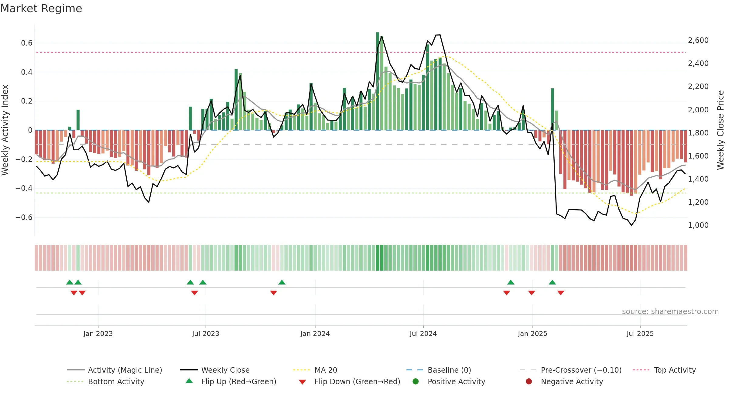 NGLFINE weekly Market Snapshot chart, closing 2025-09-15.