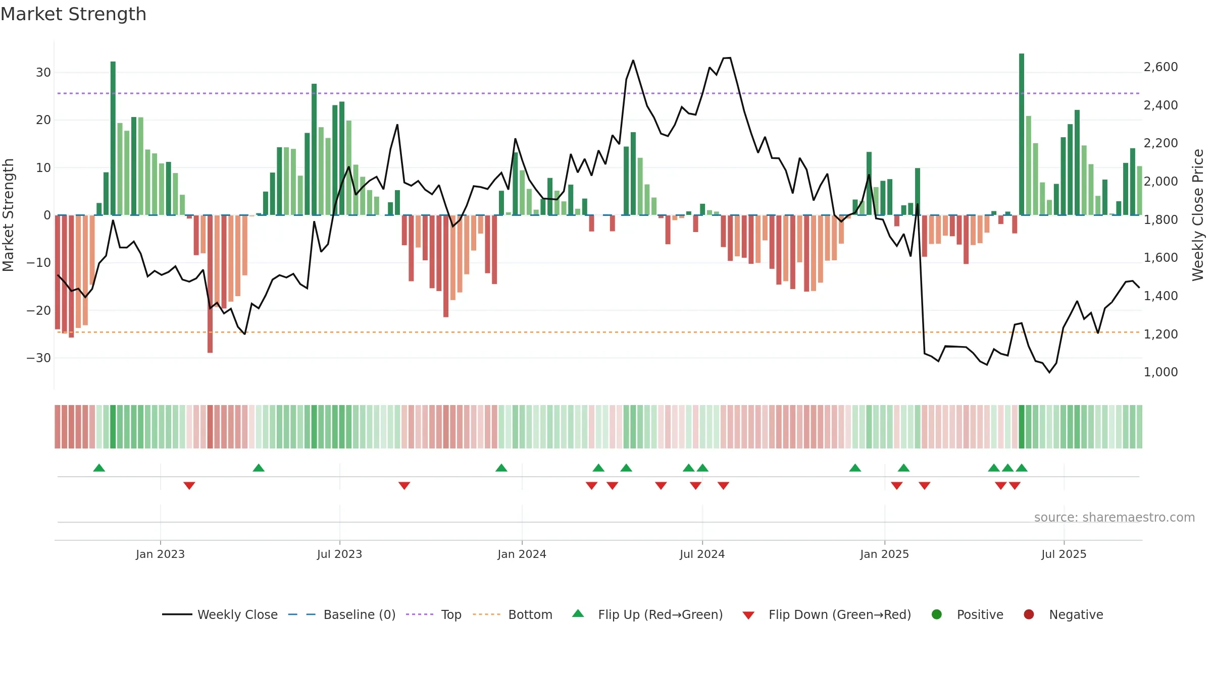 NGLFINE weekly Market Strength chart, closing 2025-09-15.