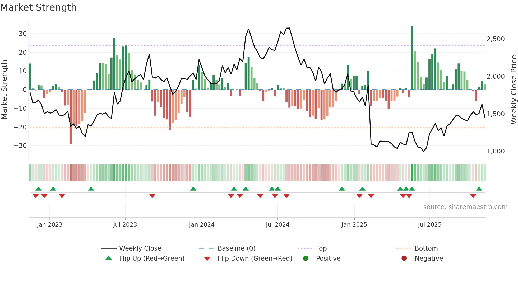 NGLFINE weekly Market Strength chart