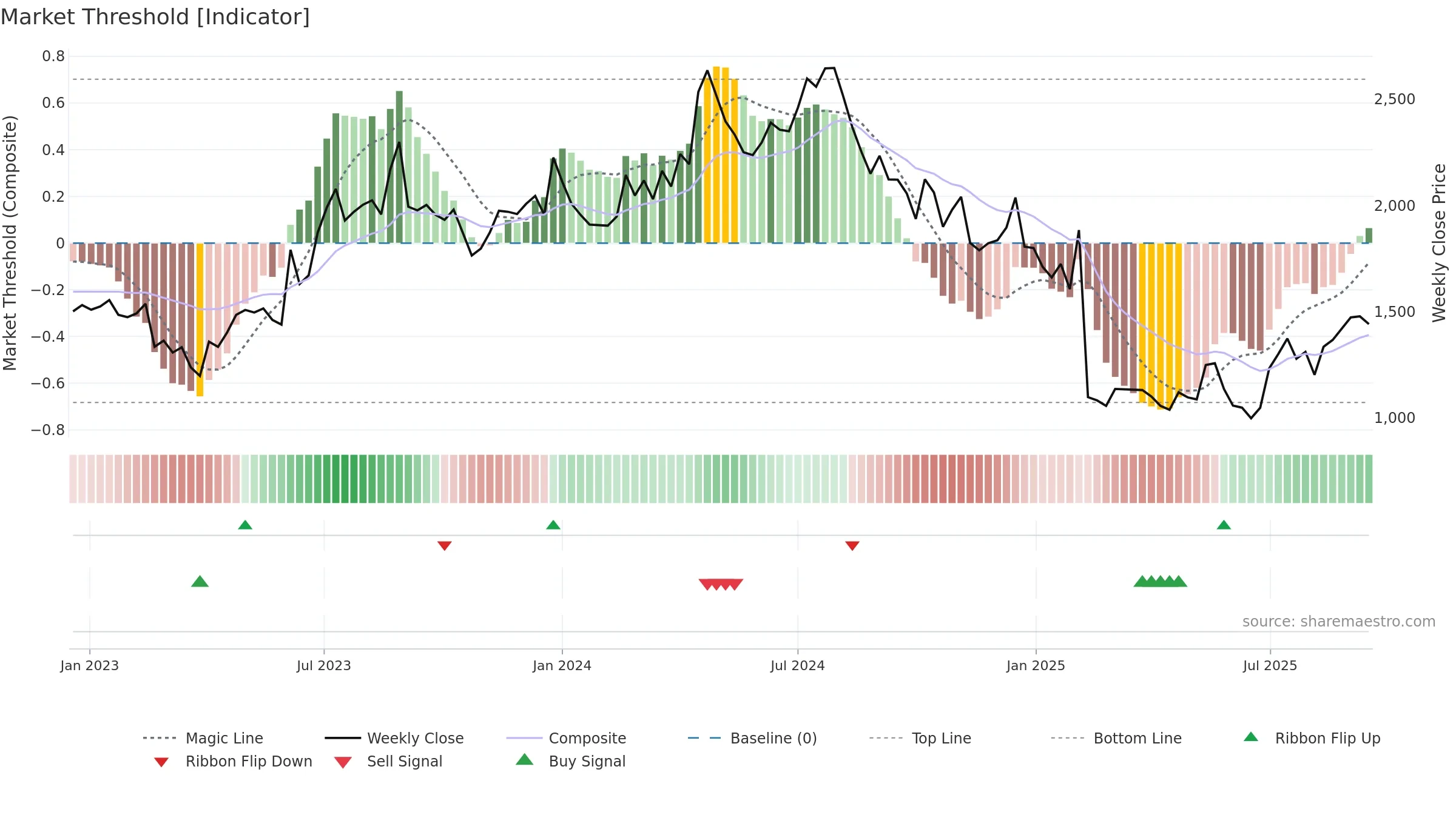 NGLFINE weekly Market Threshold chart, closing 2025-09-15.