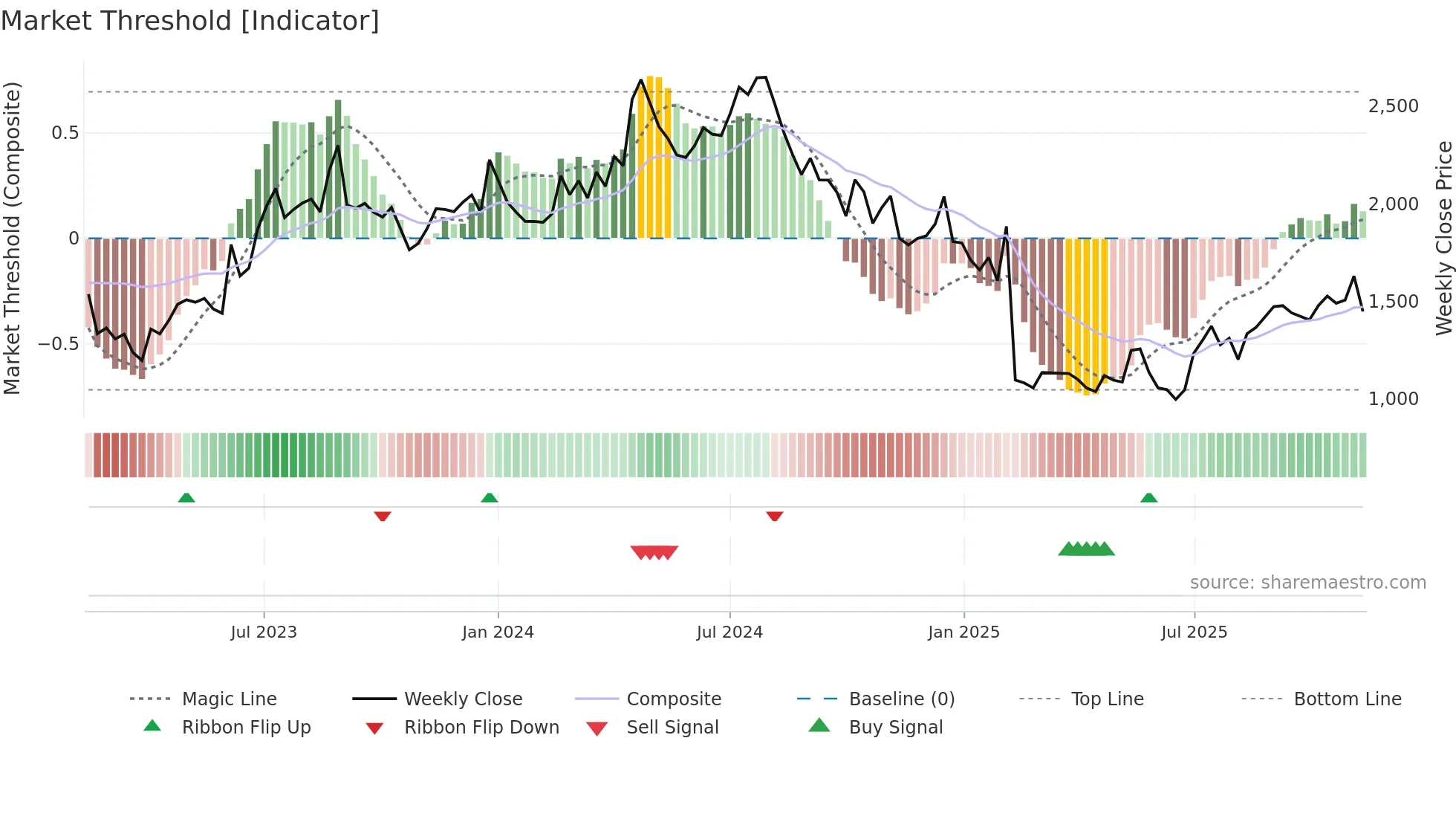 NGLFINE weekly Market Threshold chart