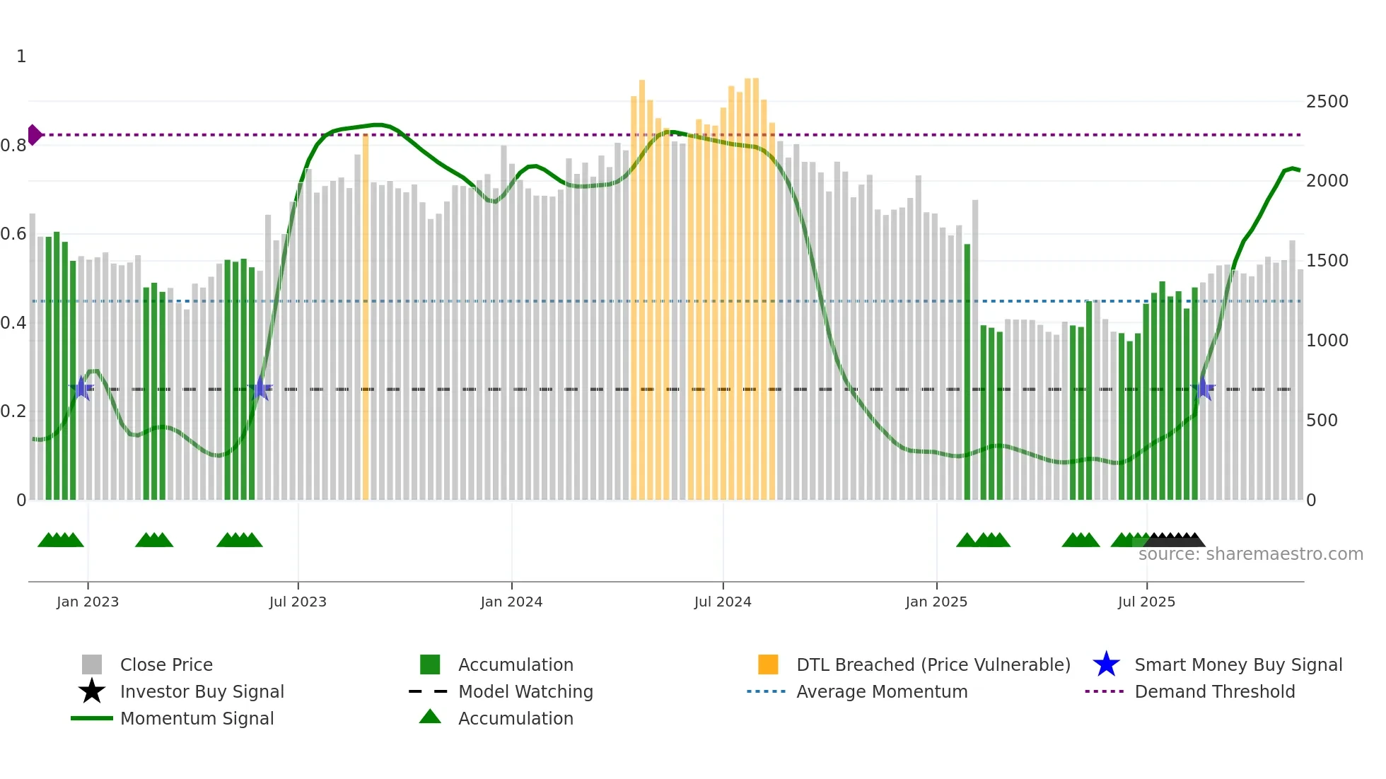 NGLFINE weekly Smart Money chart