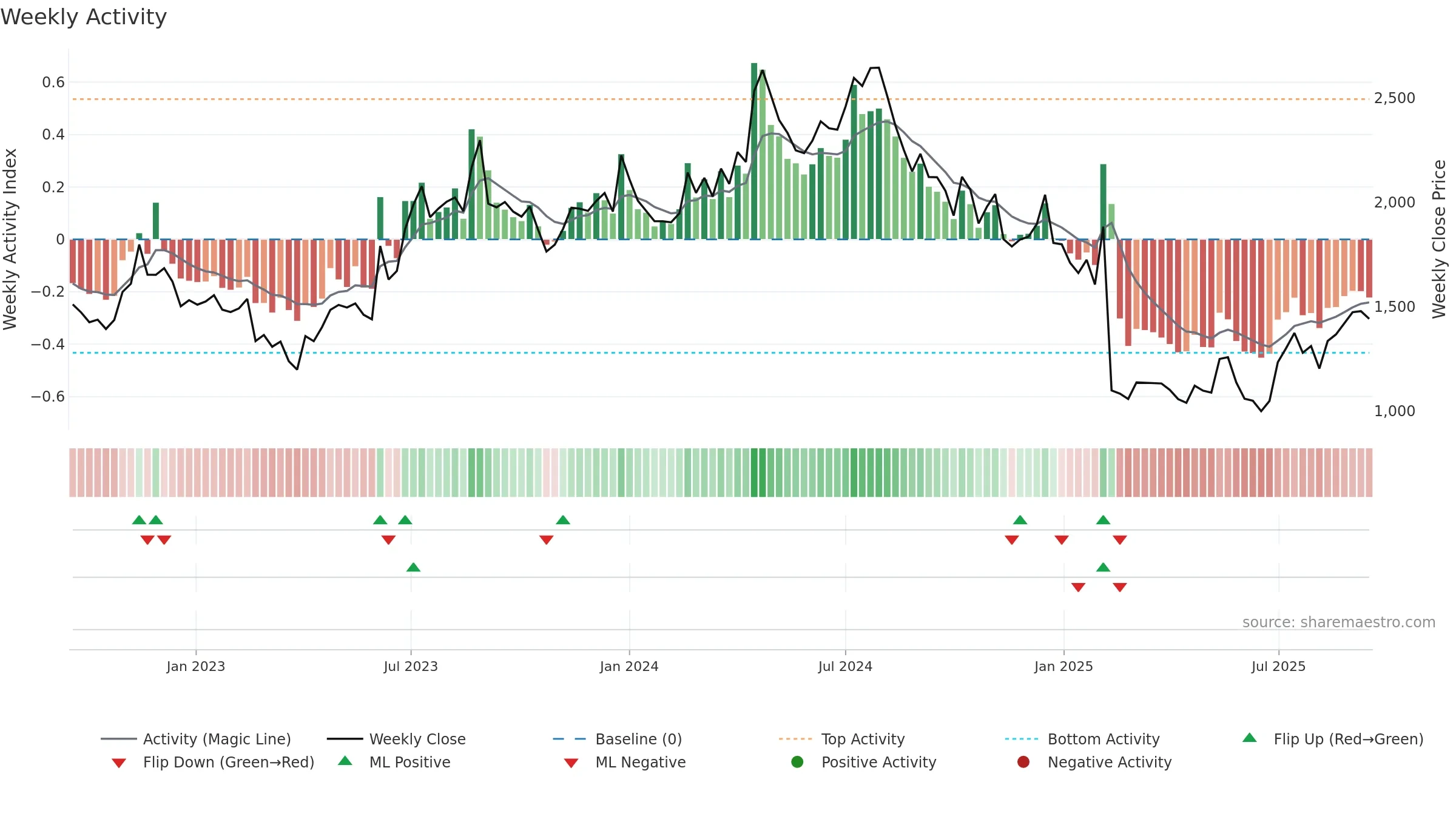 NGLFINE weekly Activity chart, closing 2025-09-15.