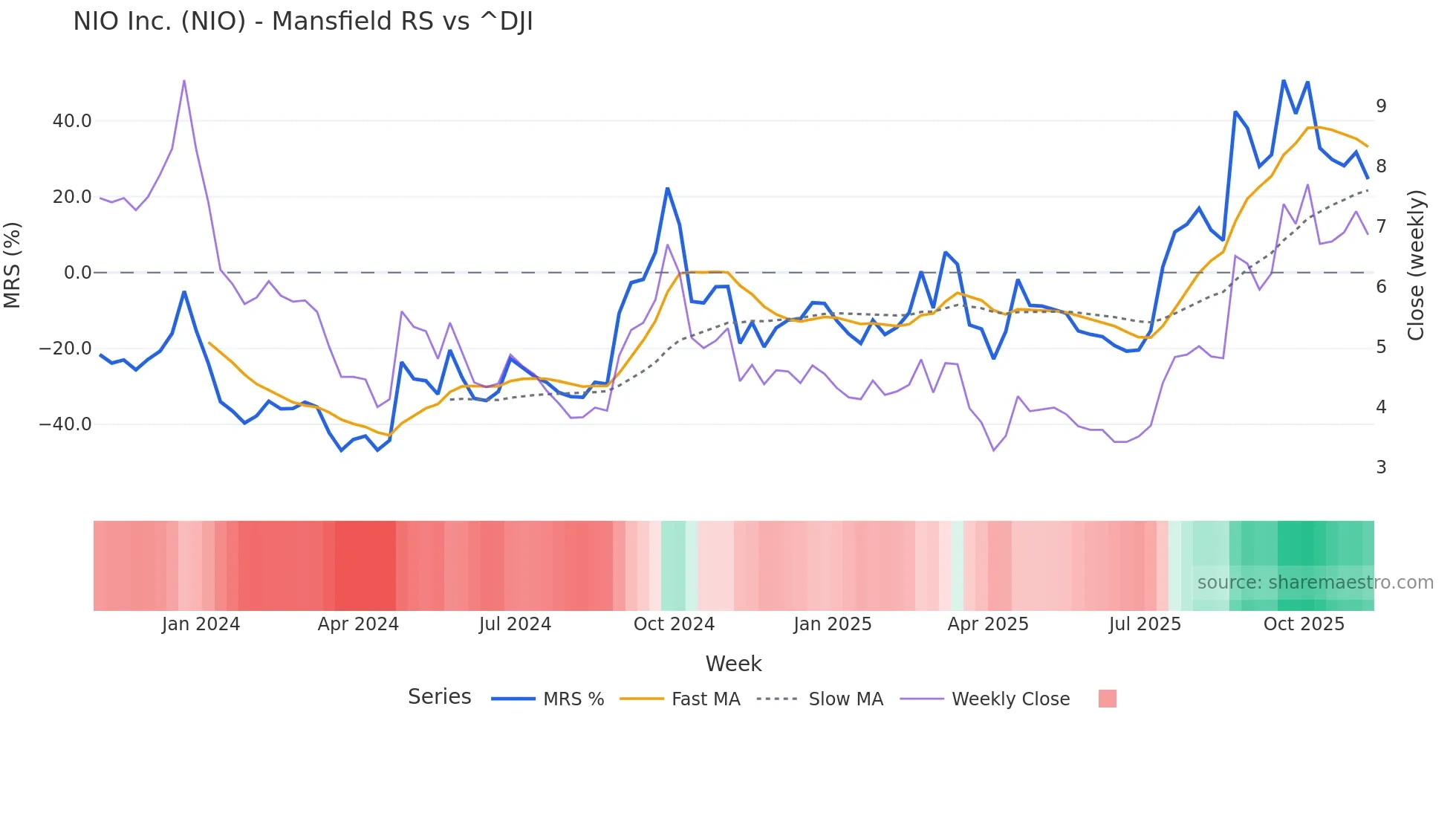 NIO Mansfield Relative Strength chart