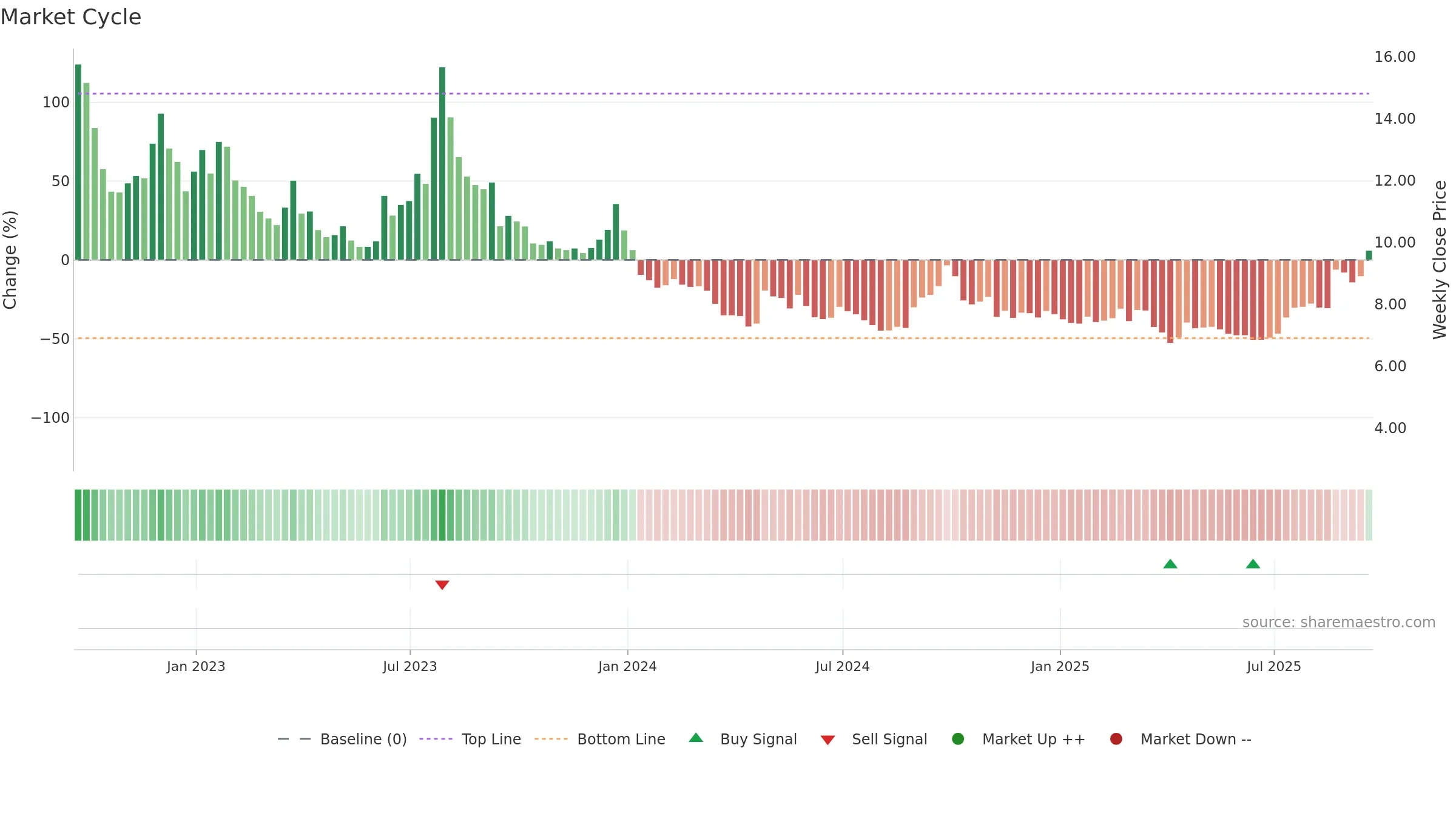 NIO weekly Market Cycle chart, closing 2025-09-19.