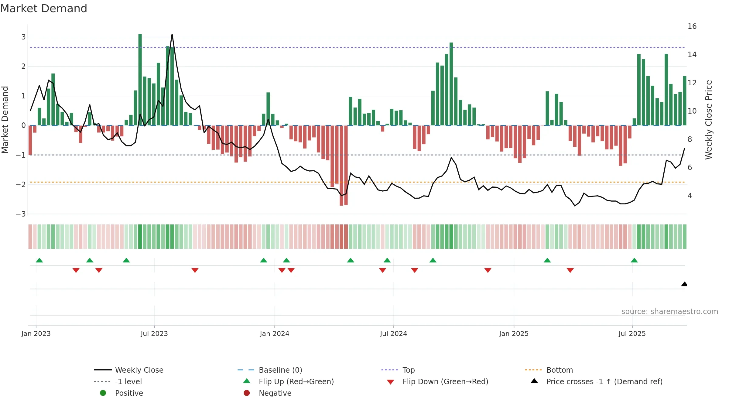 NIO weekly Market Demand chart, closing 2025-09-19.