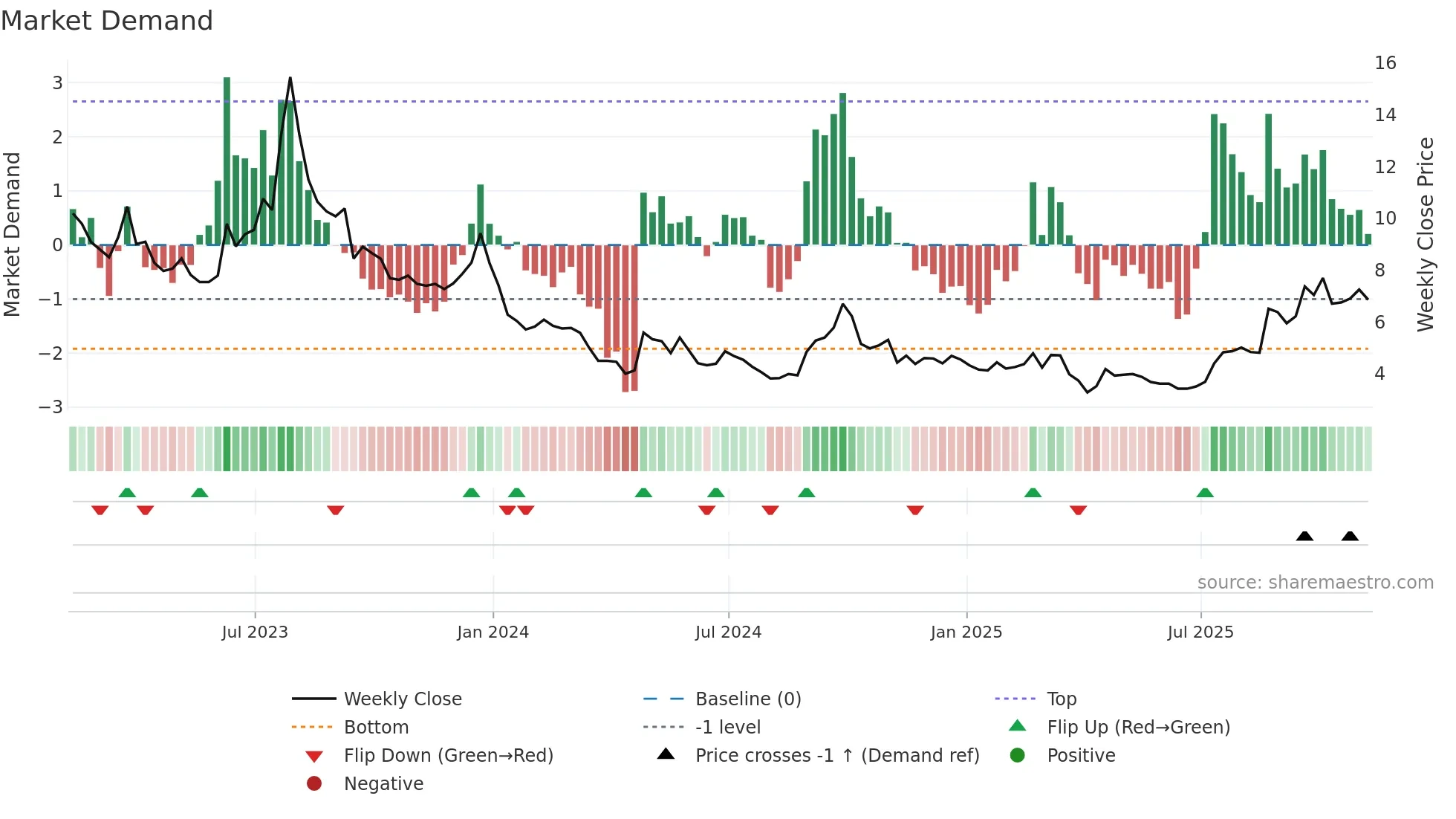 NIO weekly Market Demand chart