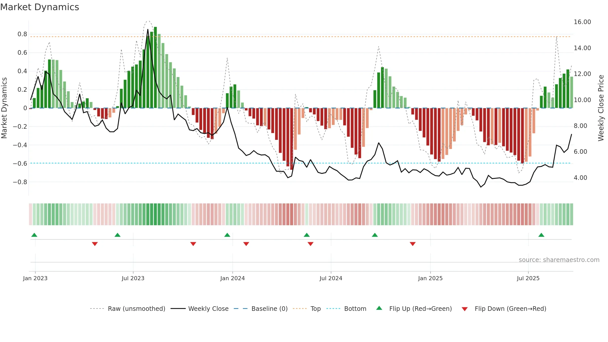 NIO weekly Market Dynamics chart, closing 2025-09-19.