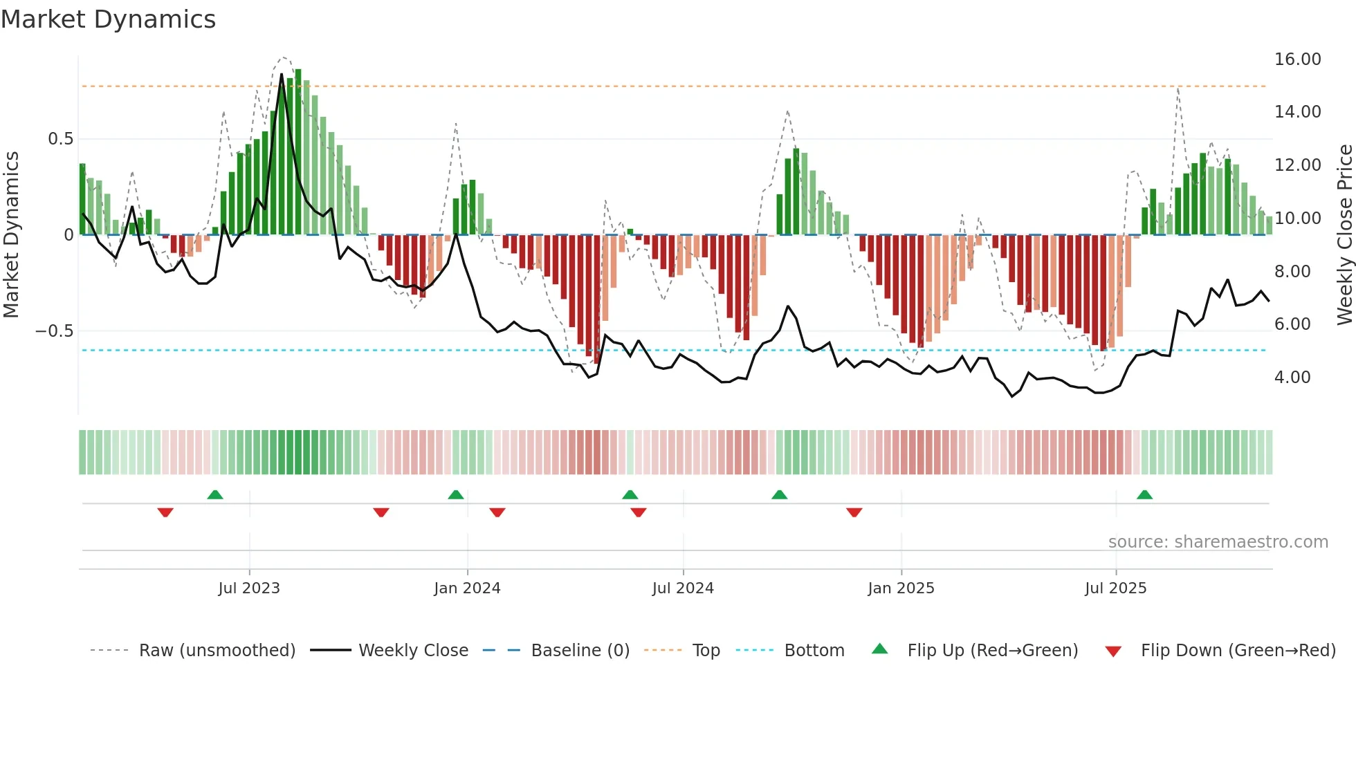 NIO weekly Market Dynamics chart