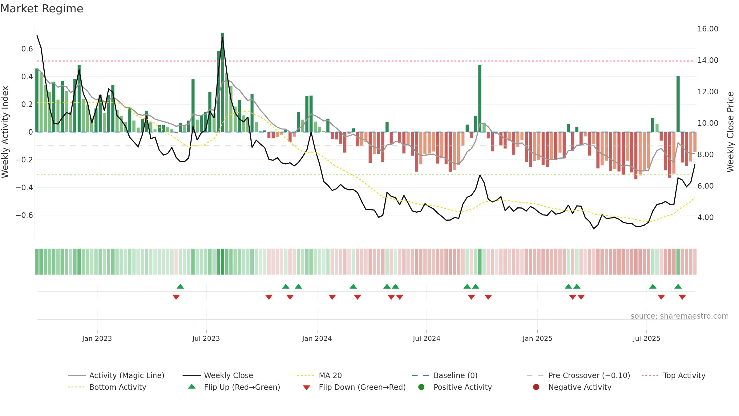 NIO weekly Market Snapshot chart, closing 2025-09-19.