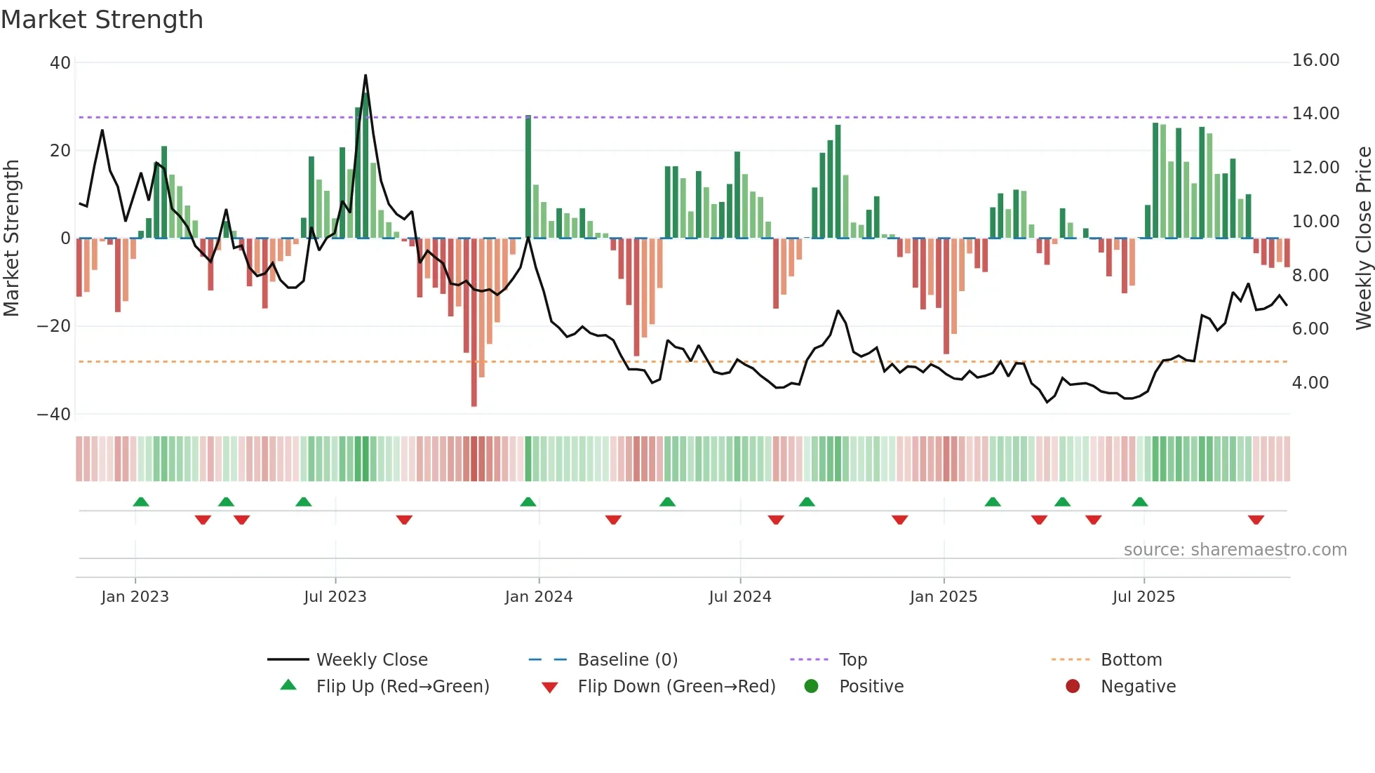 NIO weekly Market Strength chart