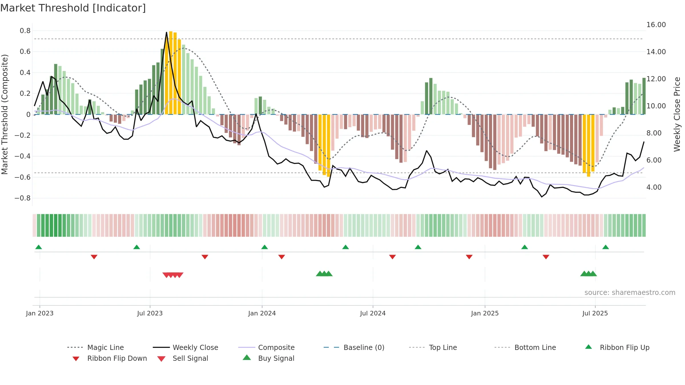 NIO weekly Market Threshold chart, closing 2025-09-19.