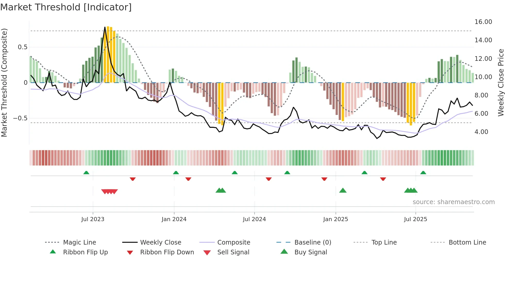 NIO weekly Market Threshold chart