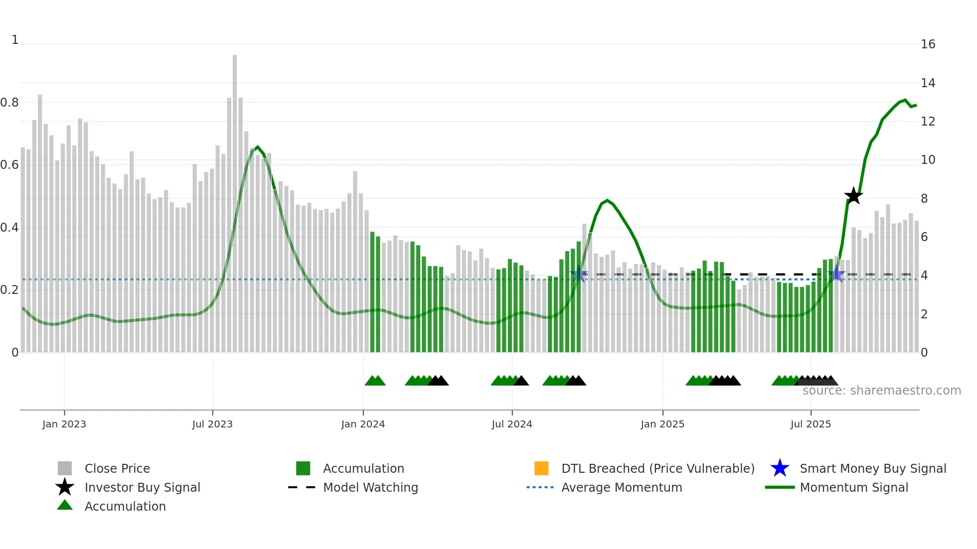 NIO weekly Smart Money chart