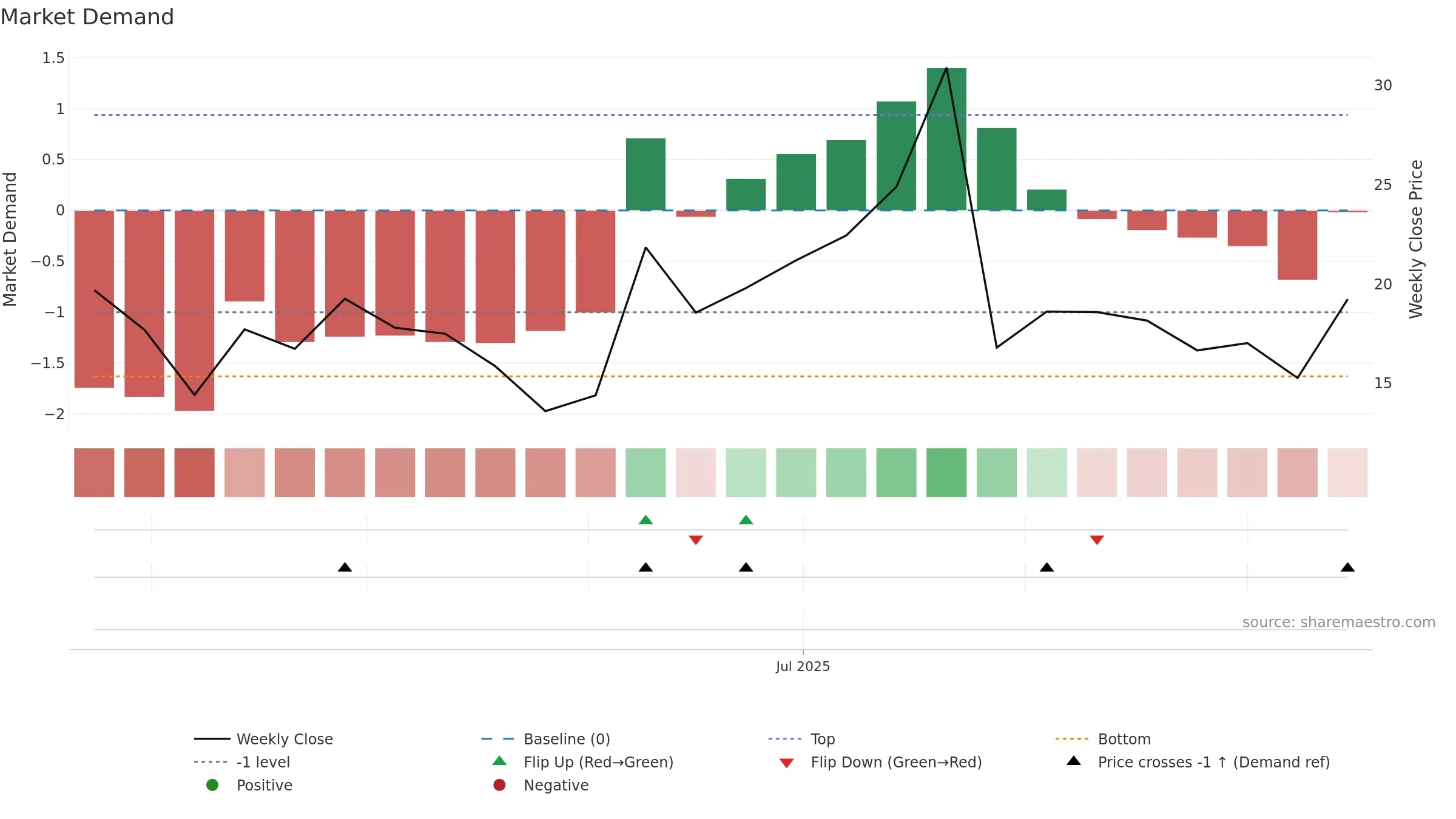 2562 weekly Market Demand chart, closing 2025-09-15.