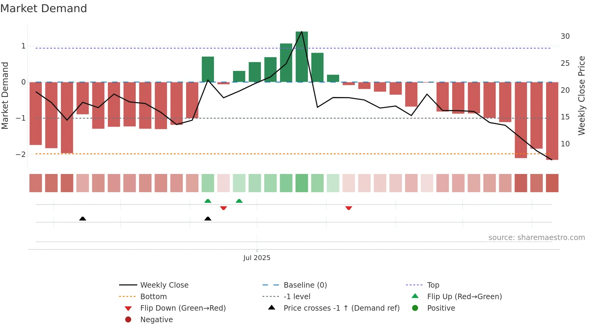 2562 weekly Market Demand chart