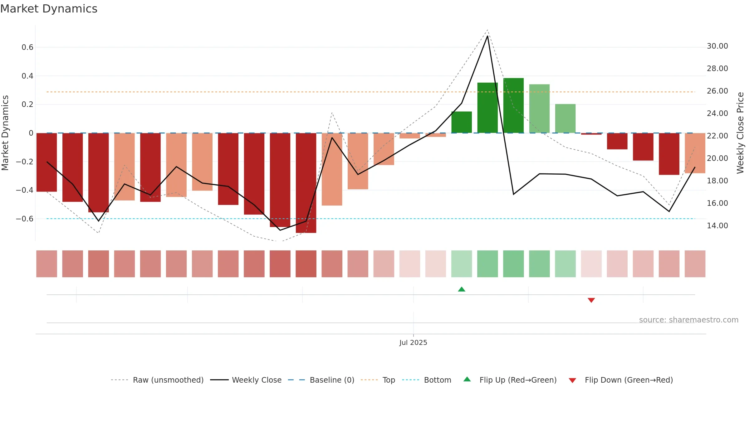 2562 weekly Market Dynamics chart, closing 2025-09-15.