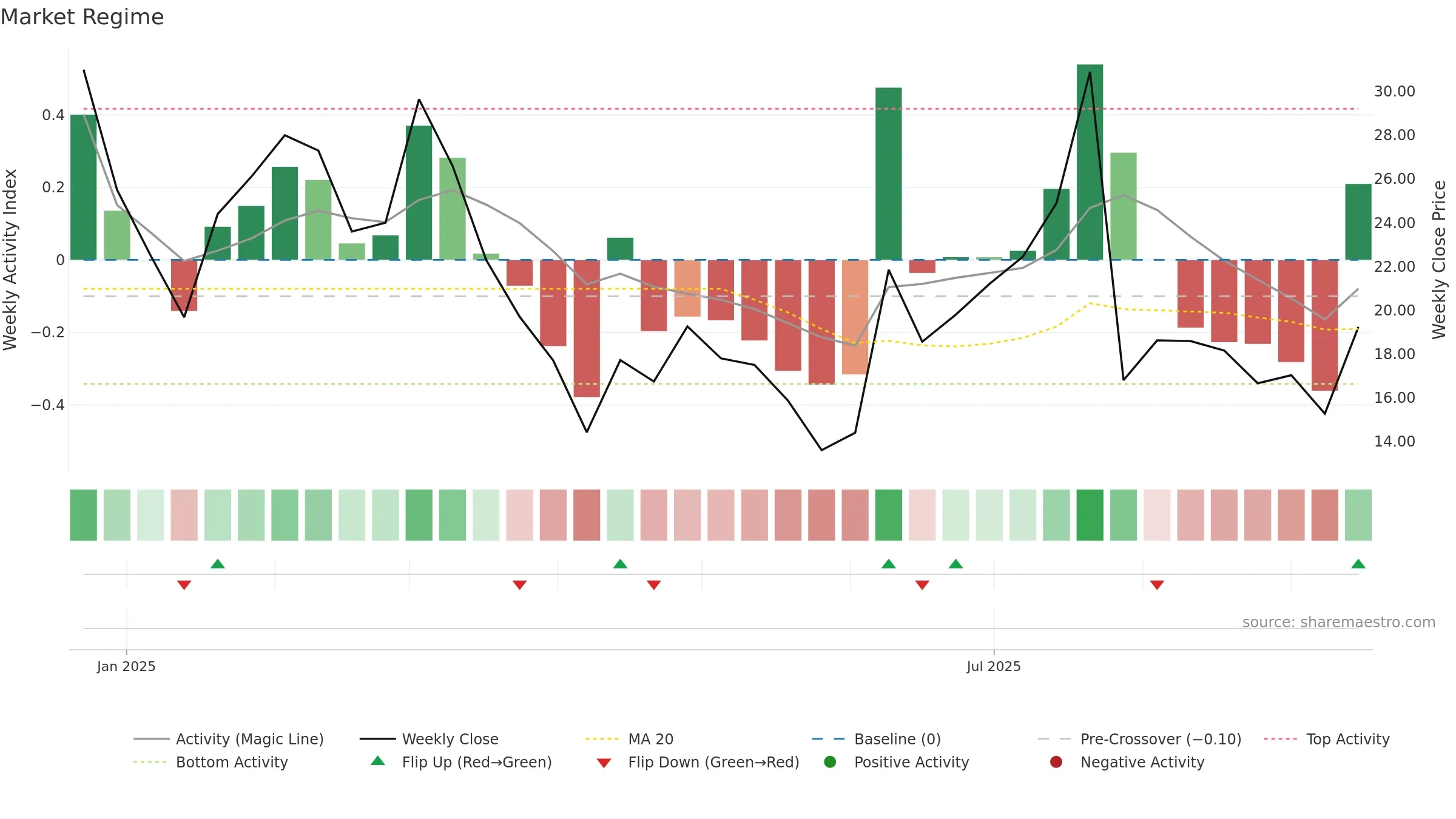 2562 weekly Market Snapshot chart, closing 2025-09-15.