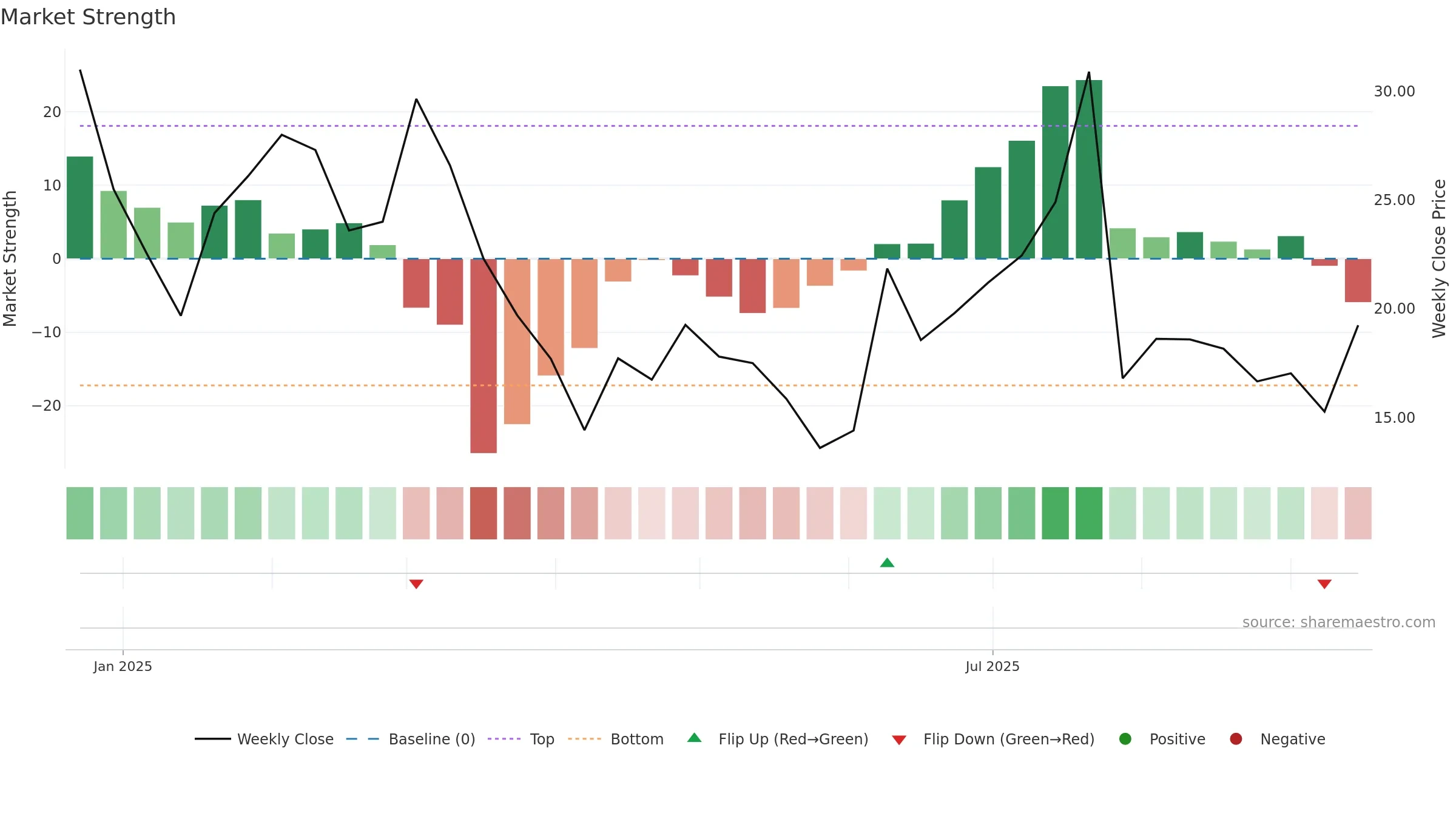 2562 weekly Market Strength chart, closing 2025-09-15.
