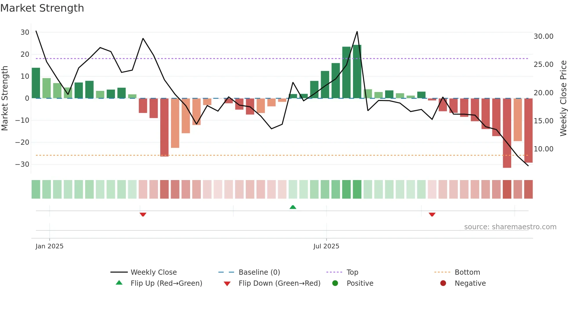2562 weekly Market Strength chart