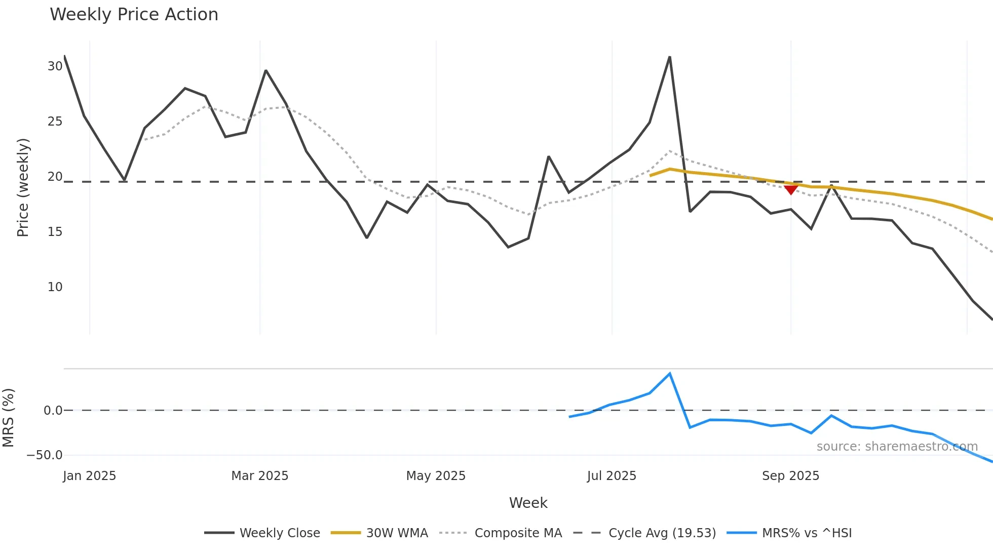 2562 weekly Price Action chart, closing 2025-11-10