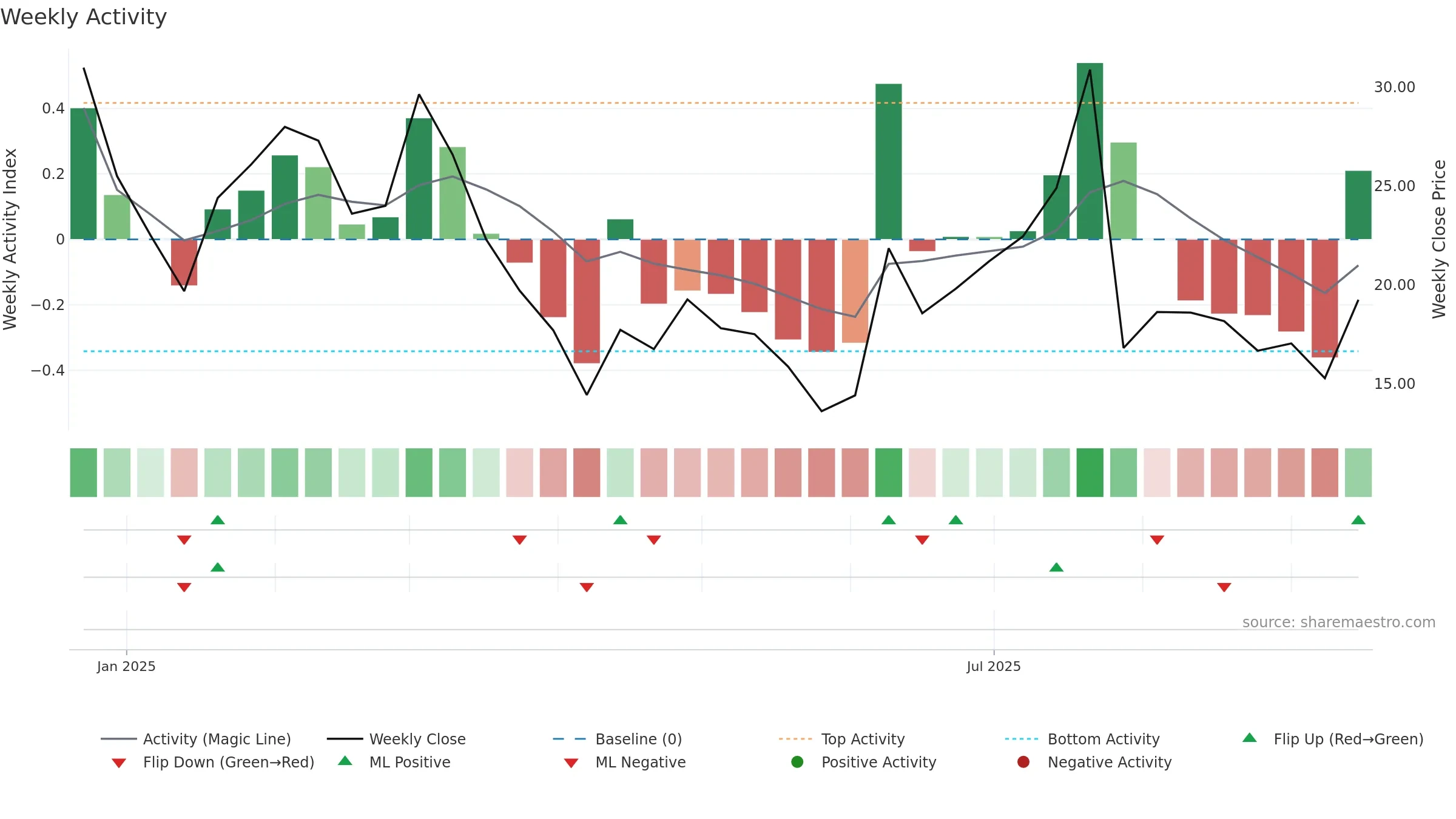 2562 weekly Activity chart, closing 2025-09-15.