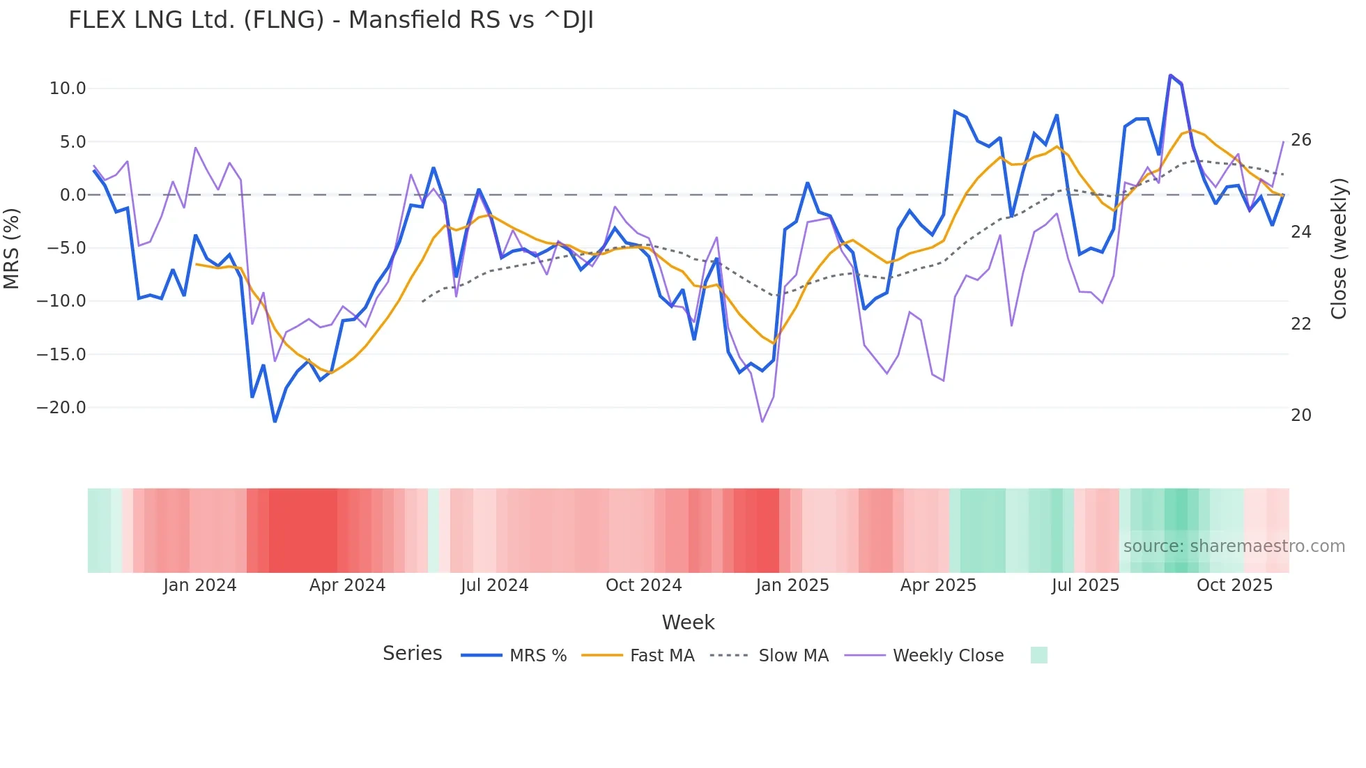 FLNG Mansfield Relative Strength chart