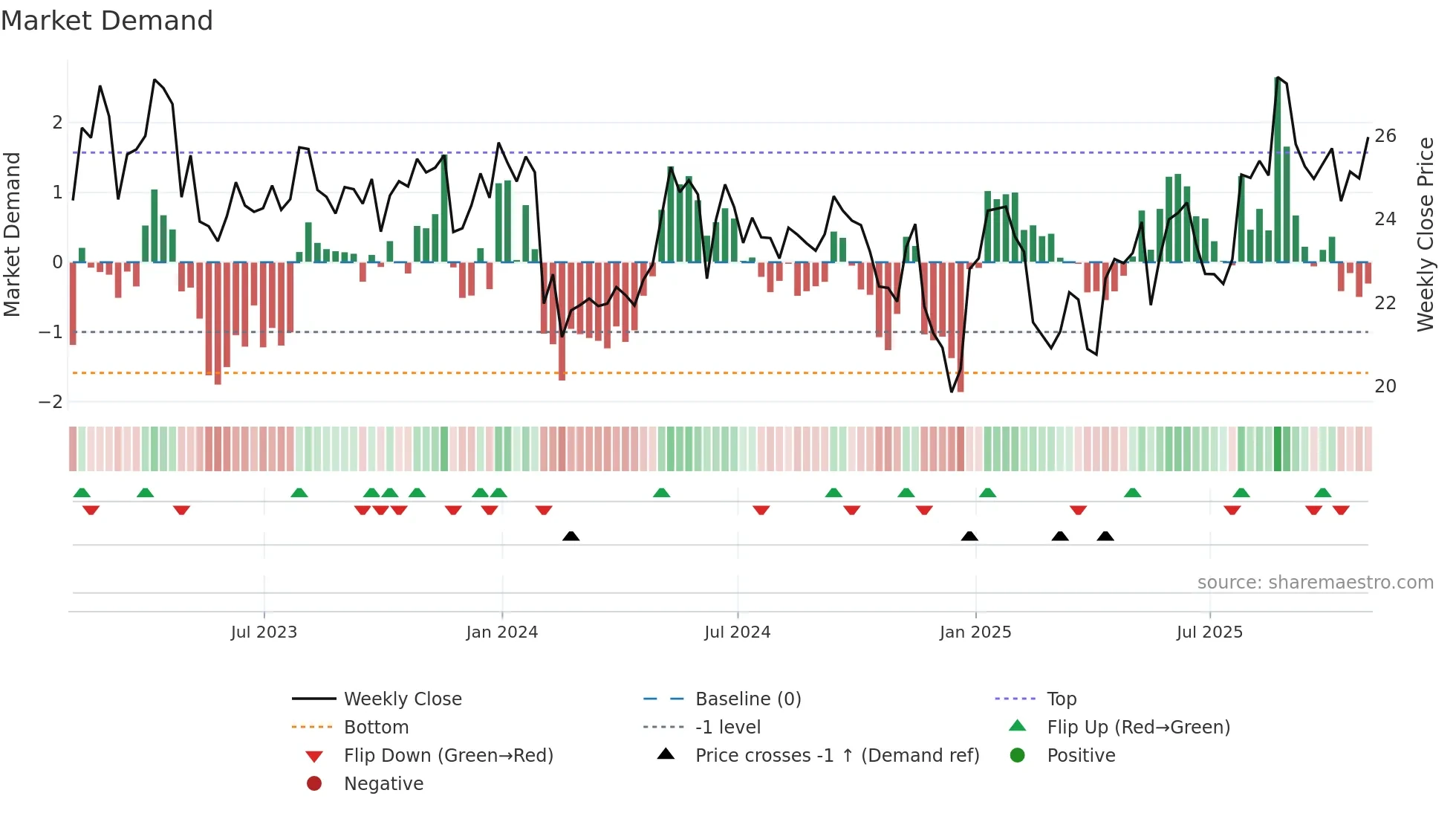 FLNG weekly Market Demand chart