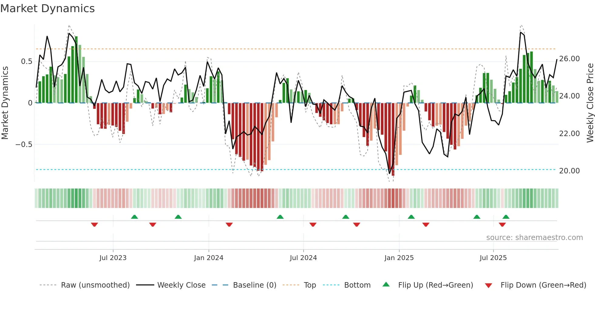 FLNG weekly Market Dynamics chart