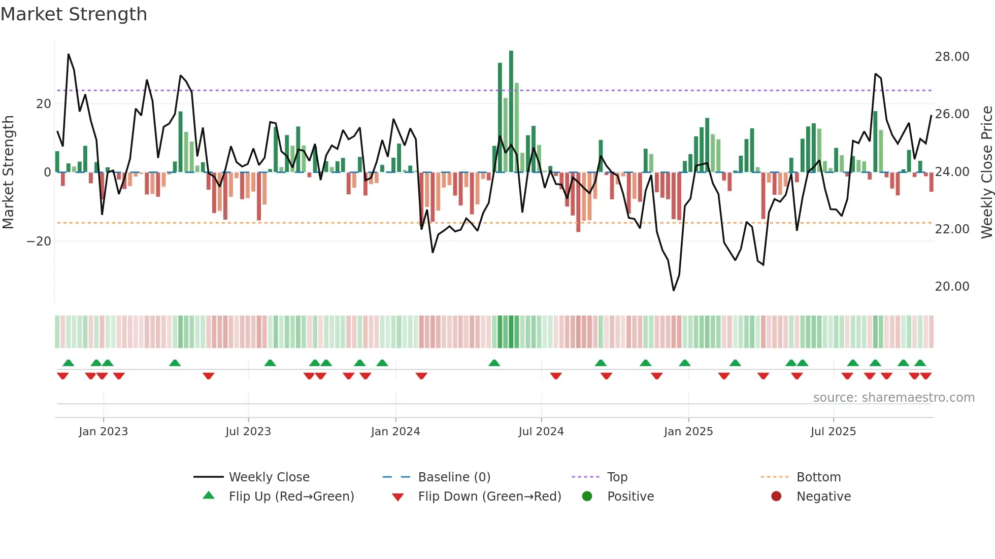 FLNG weekly Market Strength chart