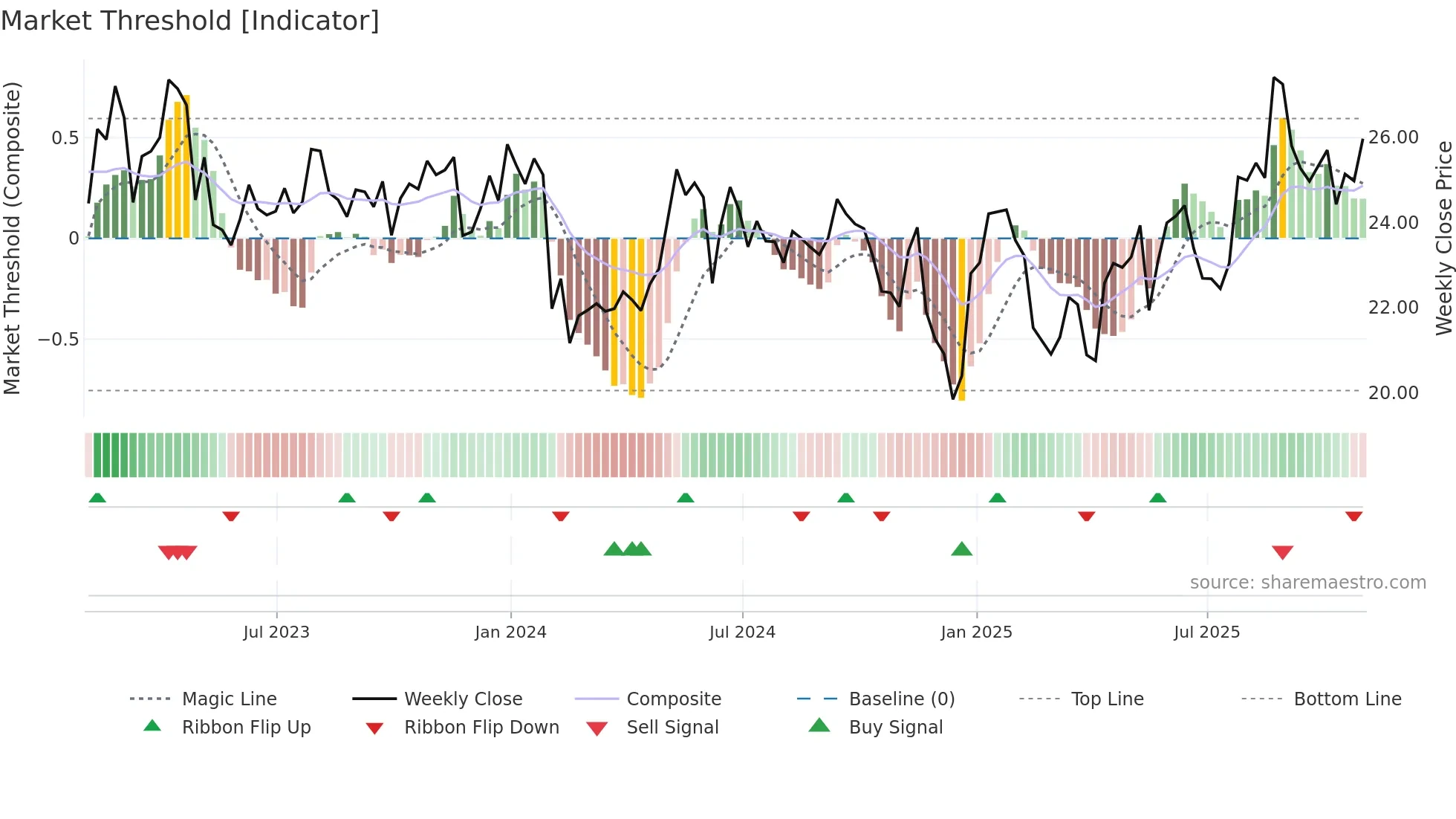 FLNG weekly Market Threshold chart