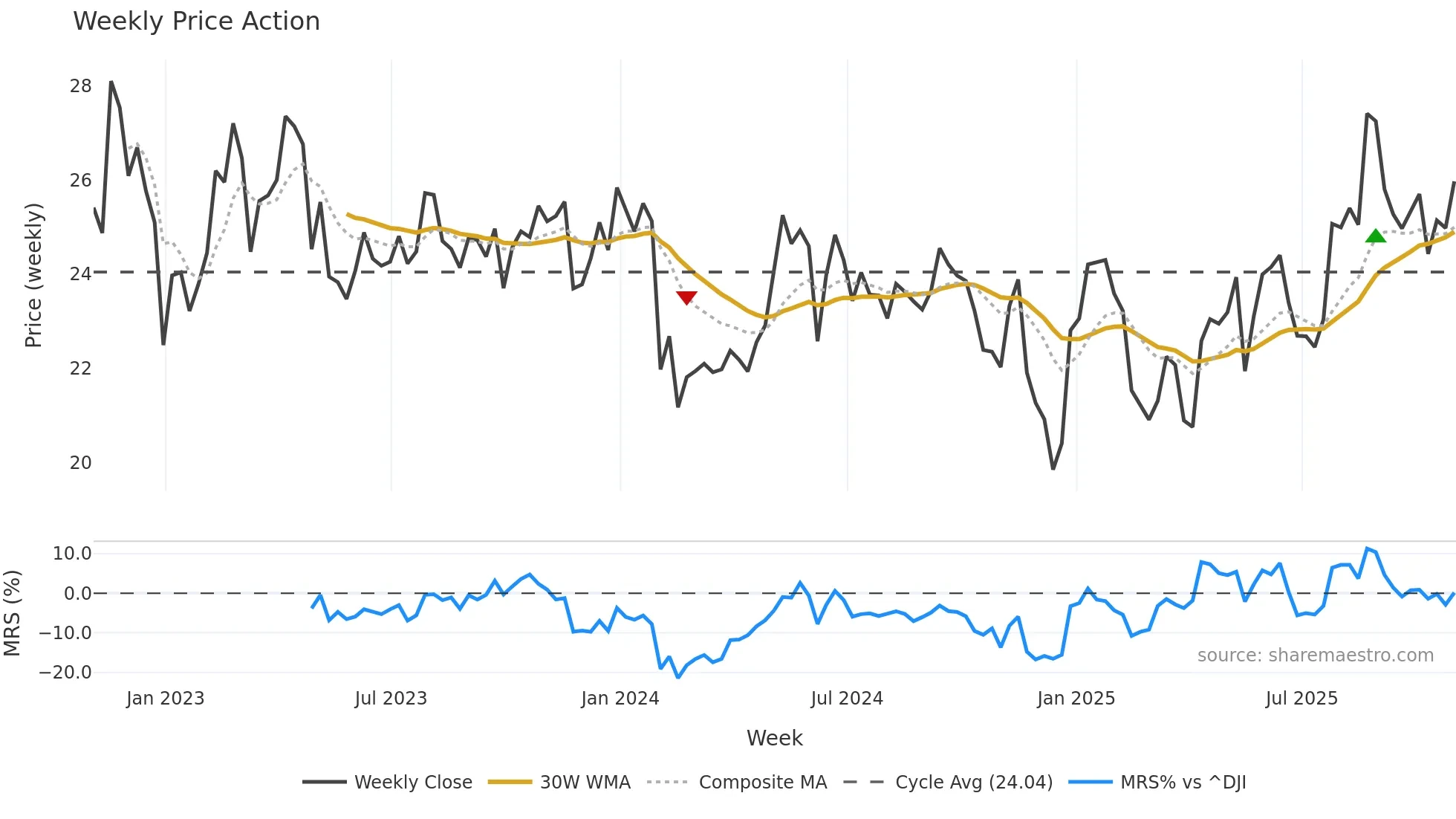 FLNG weekly Price Action chart, closing 2025-10-31