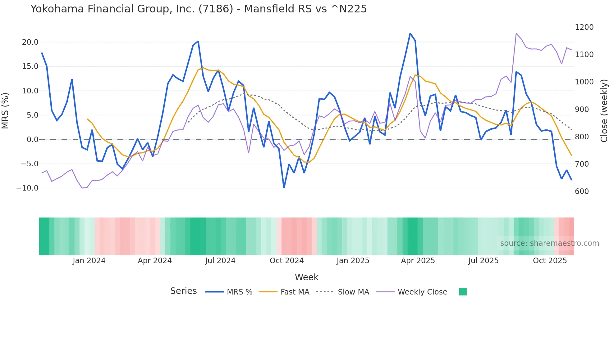 7186 Mansfield Relative Strength chart