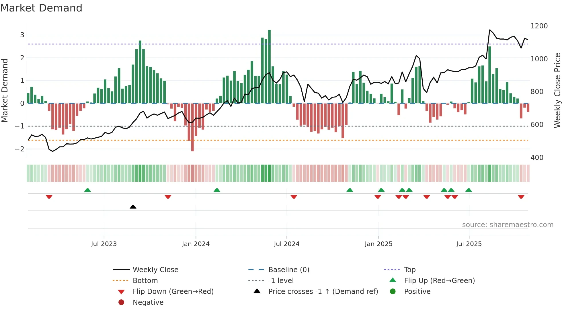 7186 weekly Market Demand chart