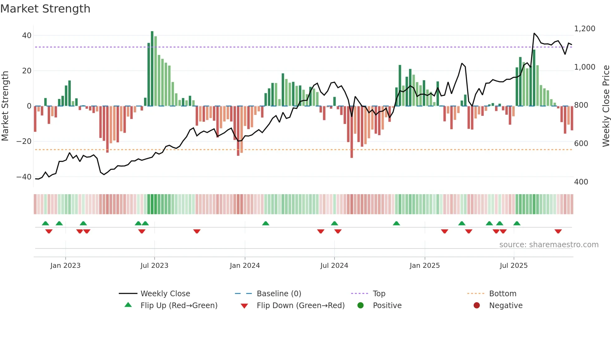 7186 weekly Market Strength chart