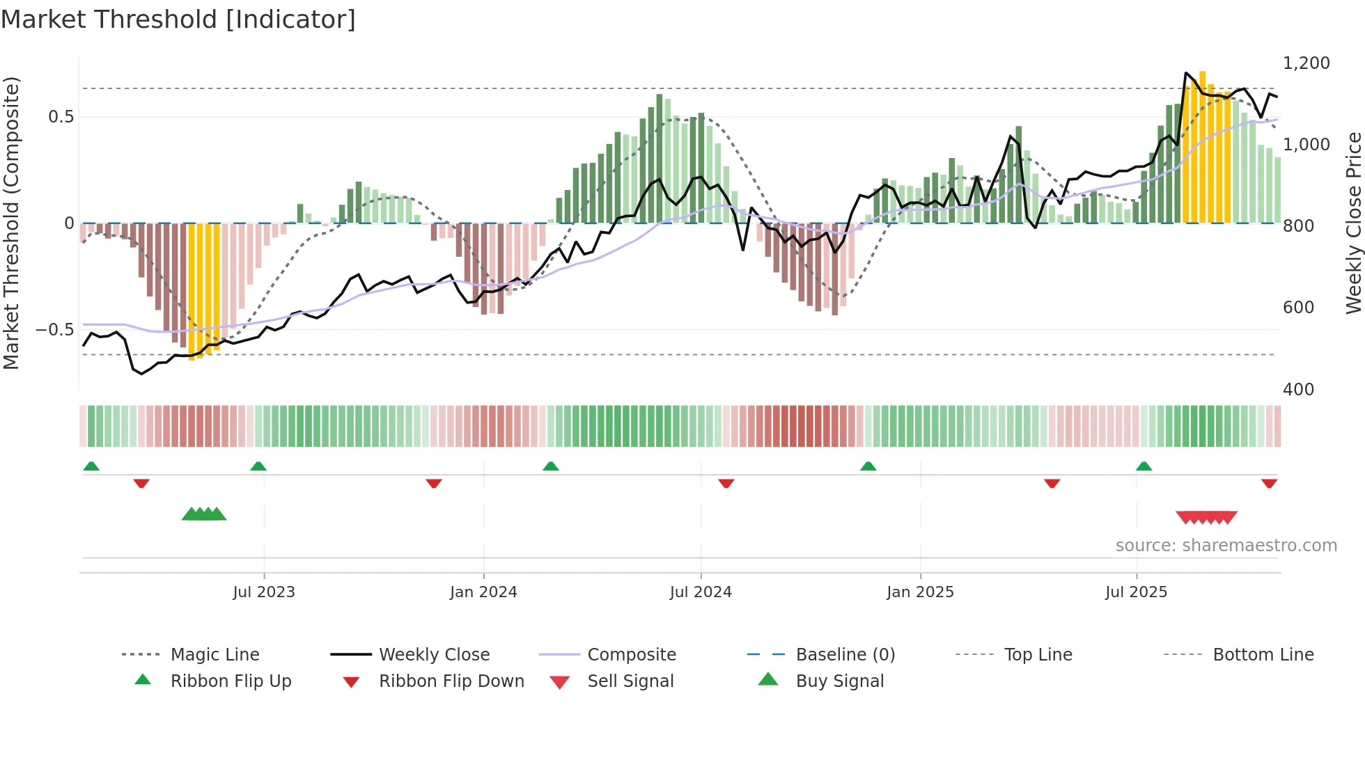 7186 weekly Market Threshold chart