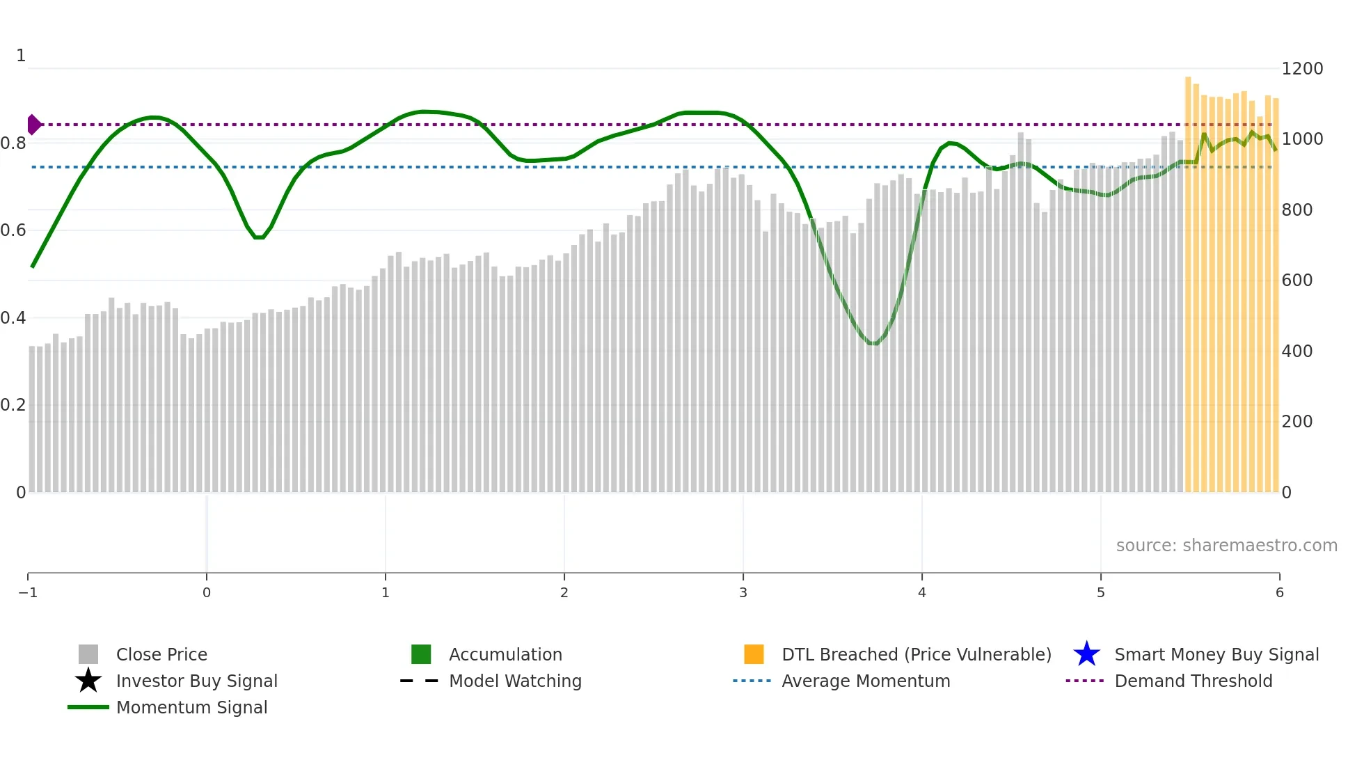 7186 weekly Smart Money chart
