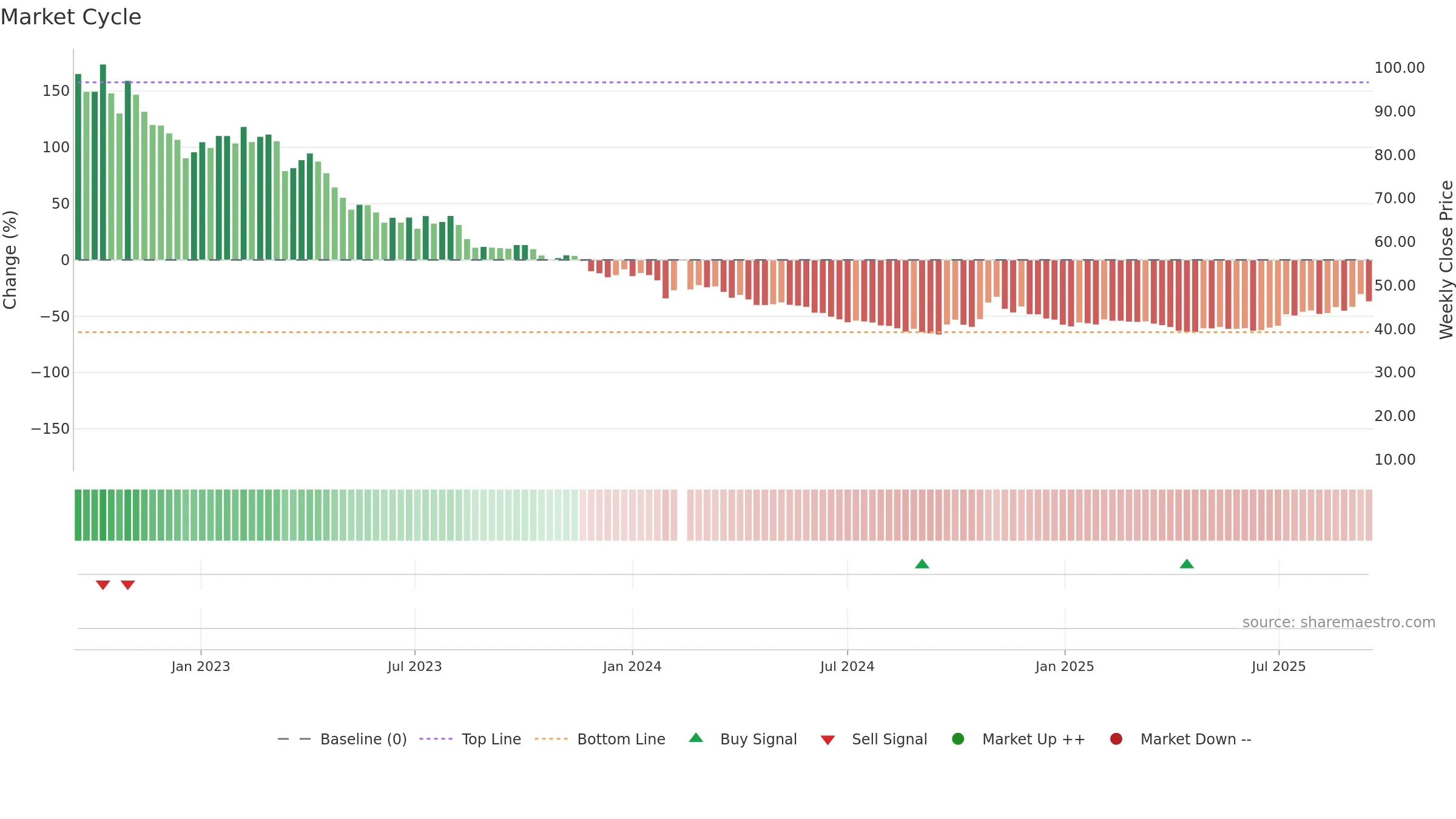 603185 weekly Market Cycle chart, closing 2025-09-15.