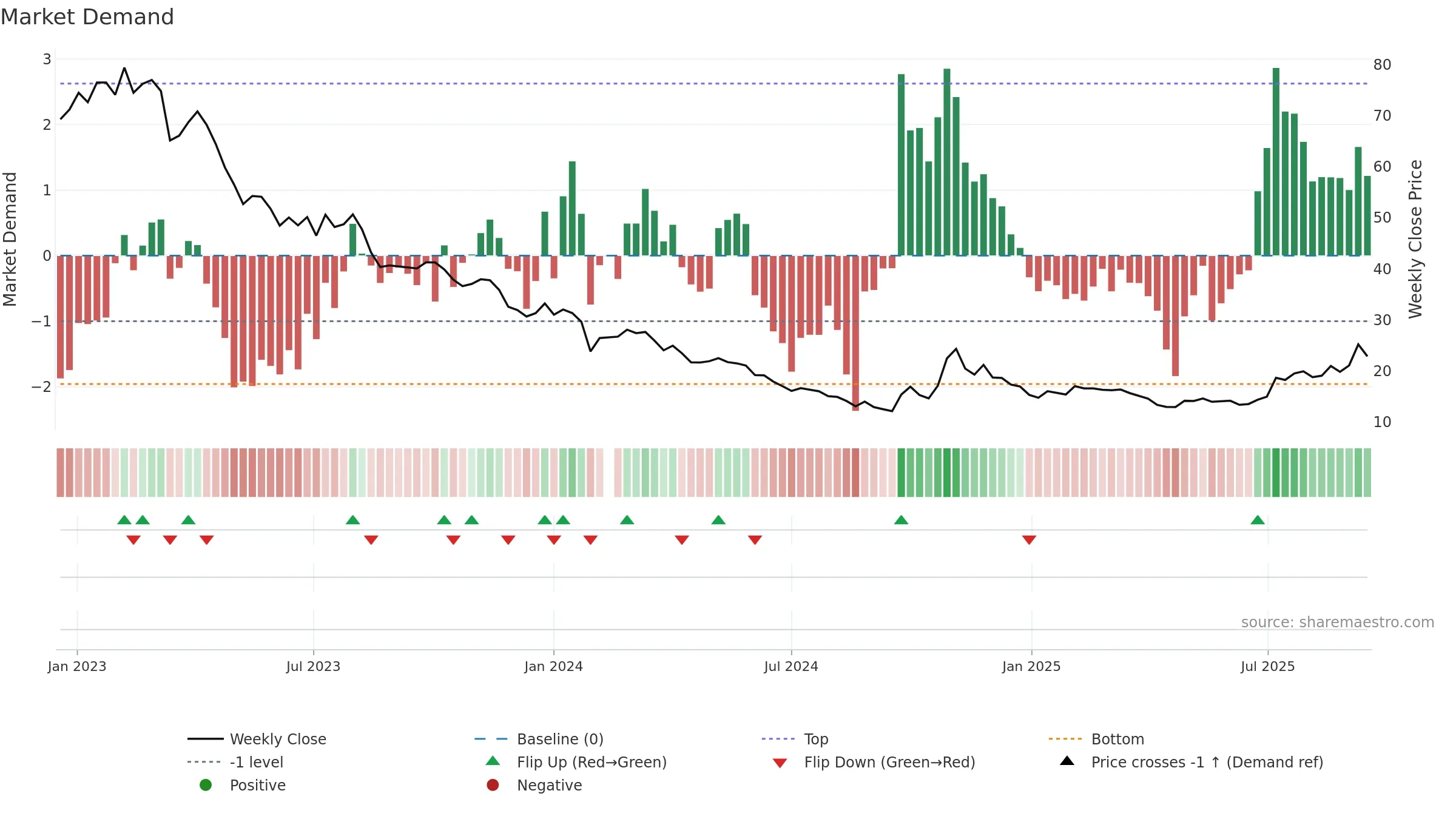 603185 weekly Market Demand chart, closing 2025-09-15.