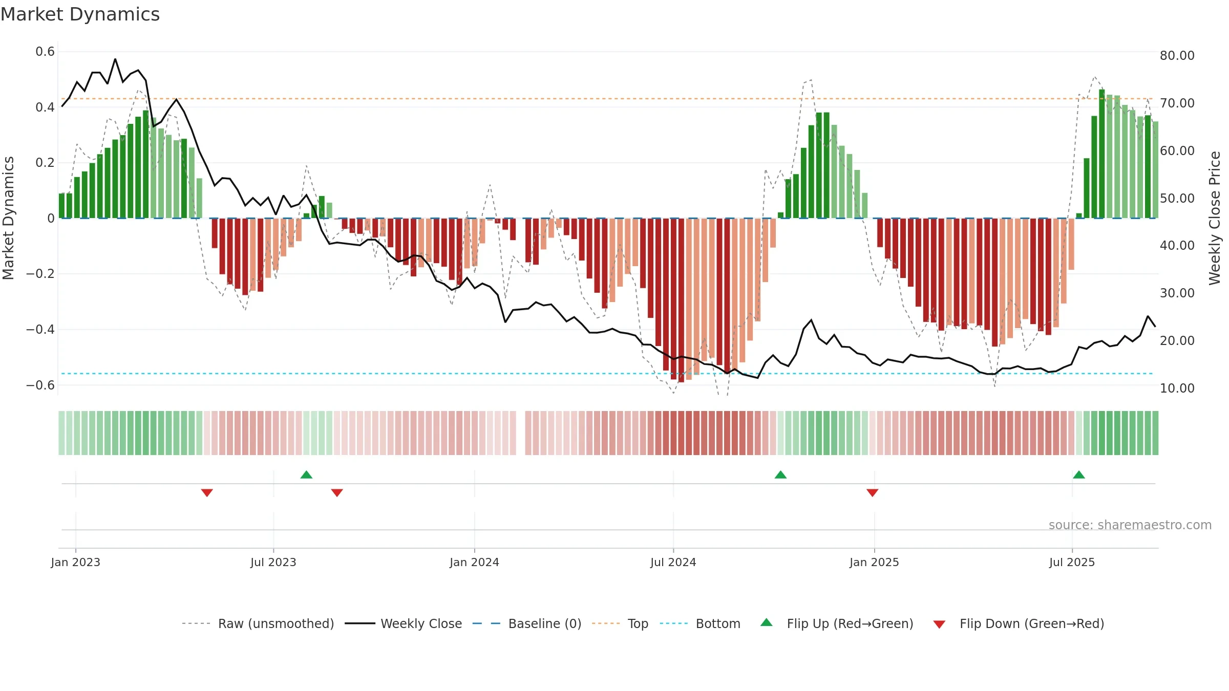 603185 weekly Market Dynamics chart, closing 2025-09-15.