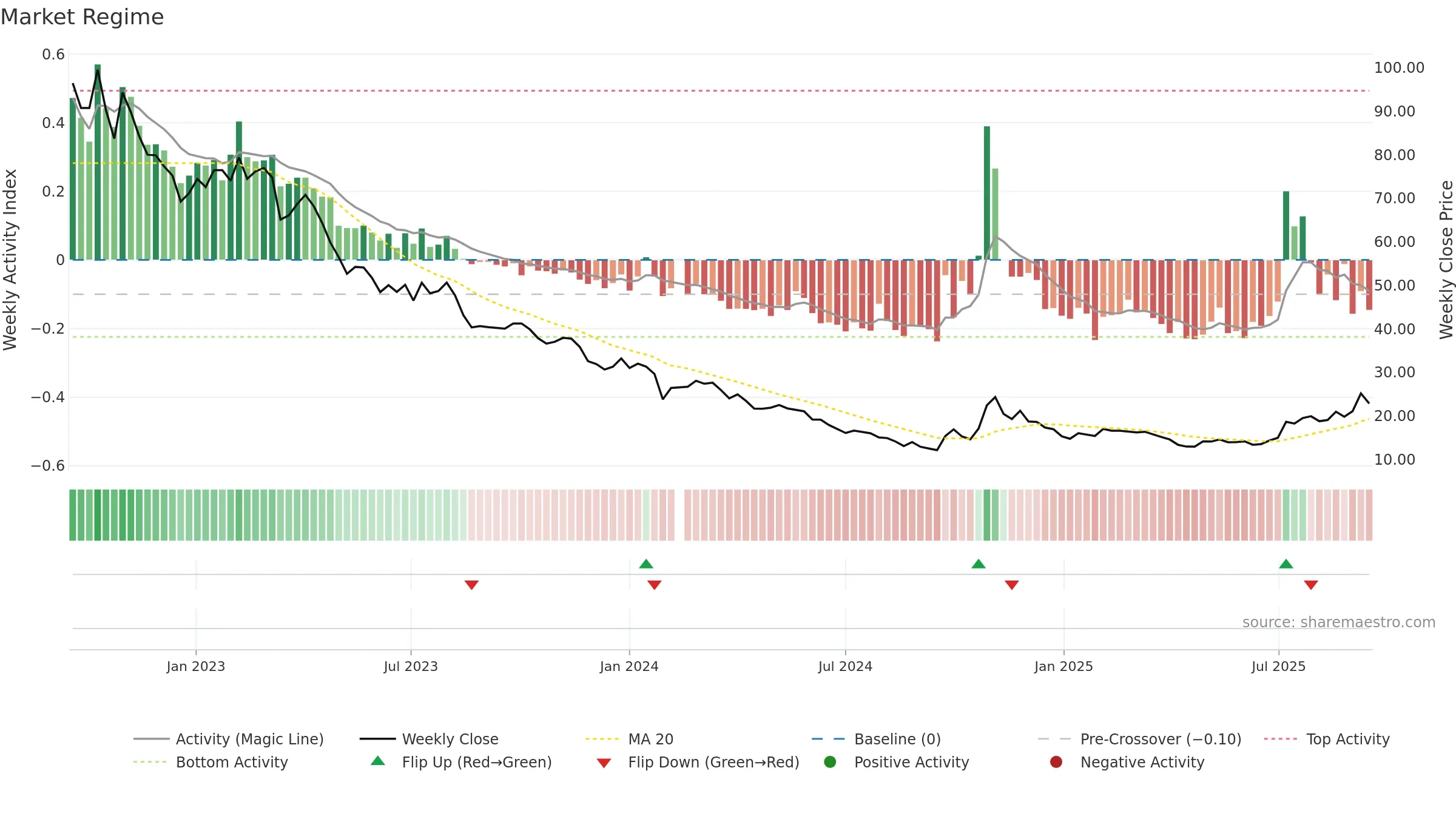 603185 weekly Market Snapshot chart, closing 2025-09-15.