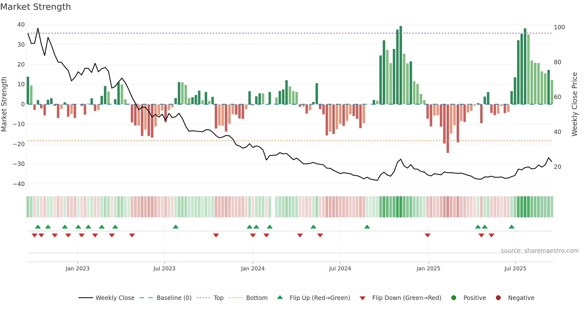 603185 weekly Market Strength chart, closing 2025-09-15.