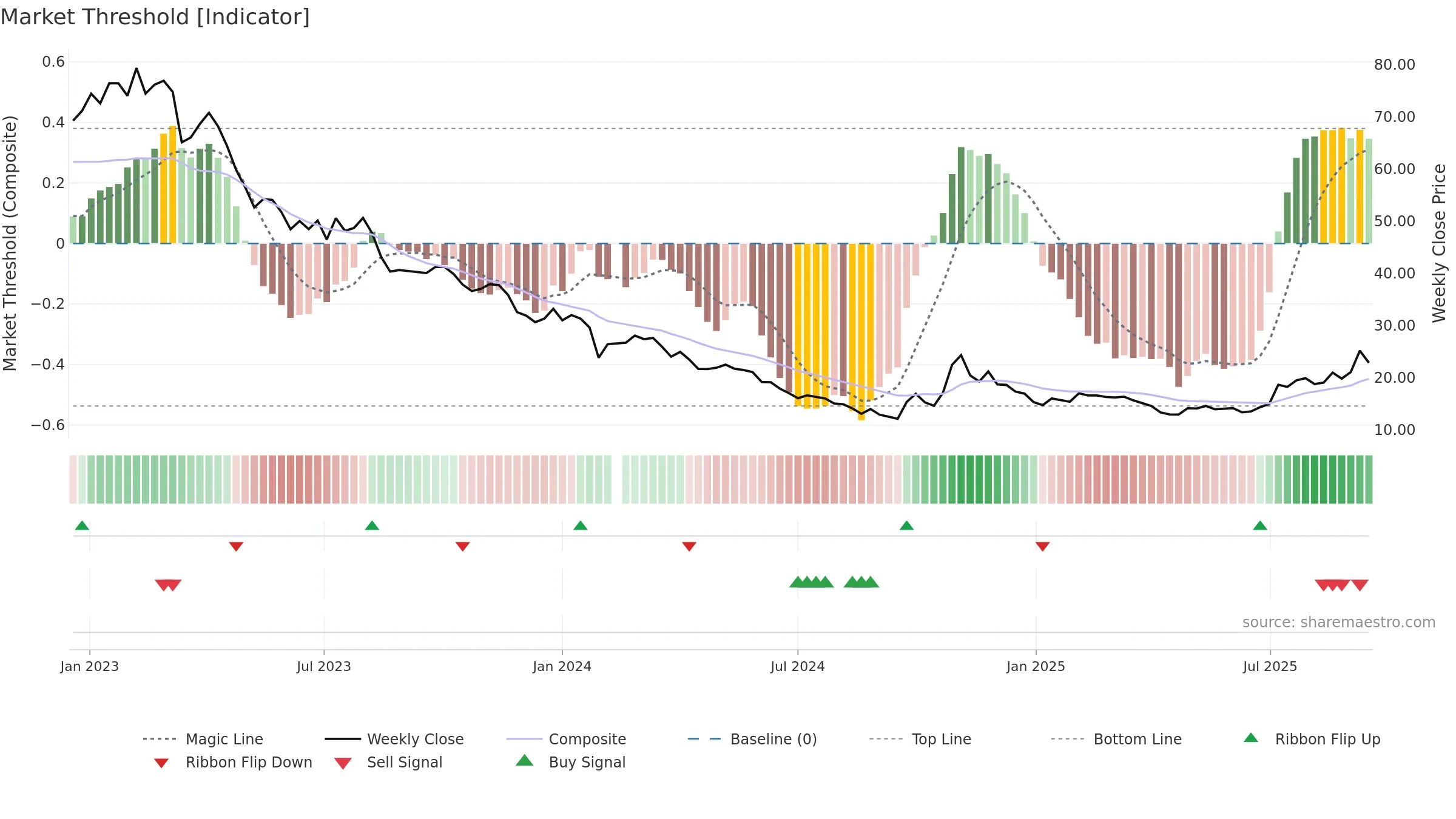 603185 weekly Market Threshold chart, closing 2025-09-15.